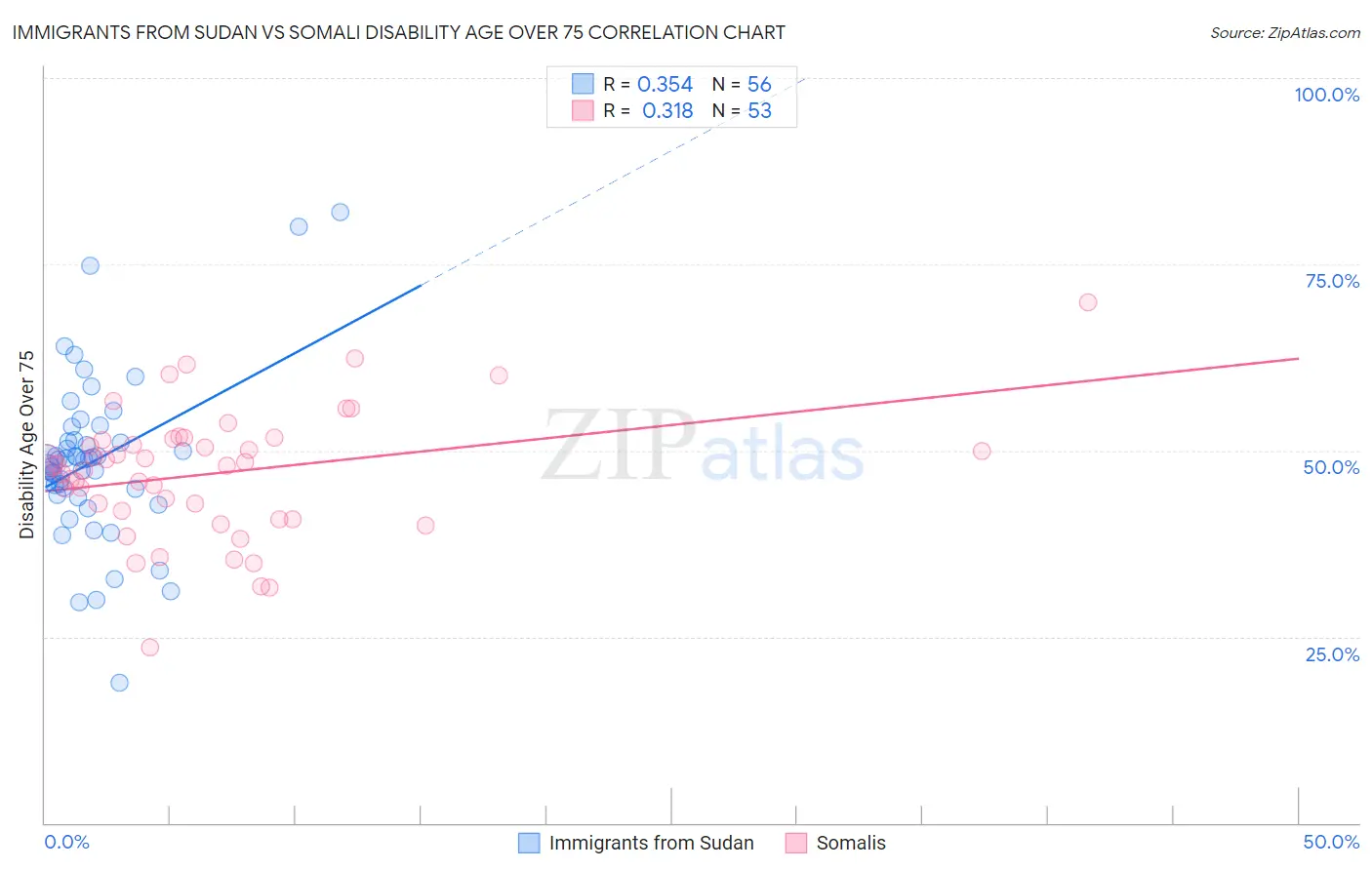 Immigrants from Sudan vs Somali Disability Age Over 75