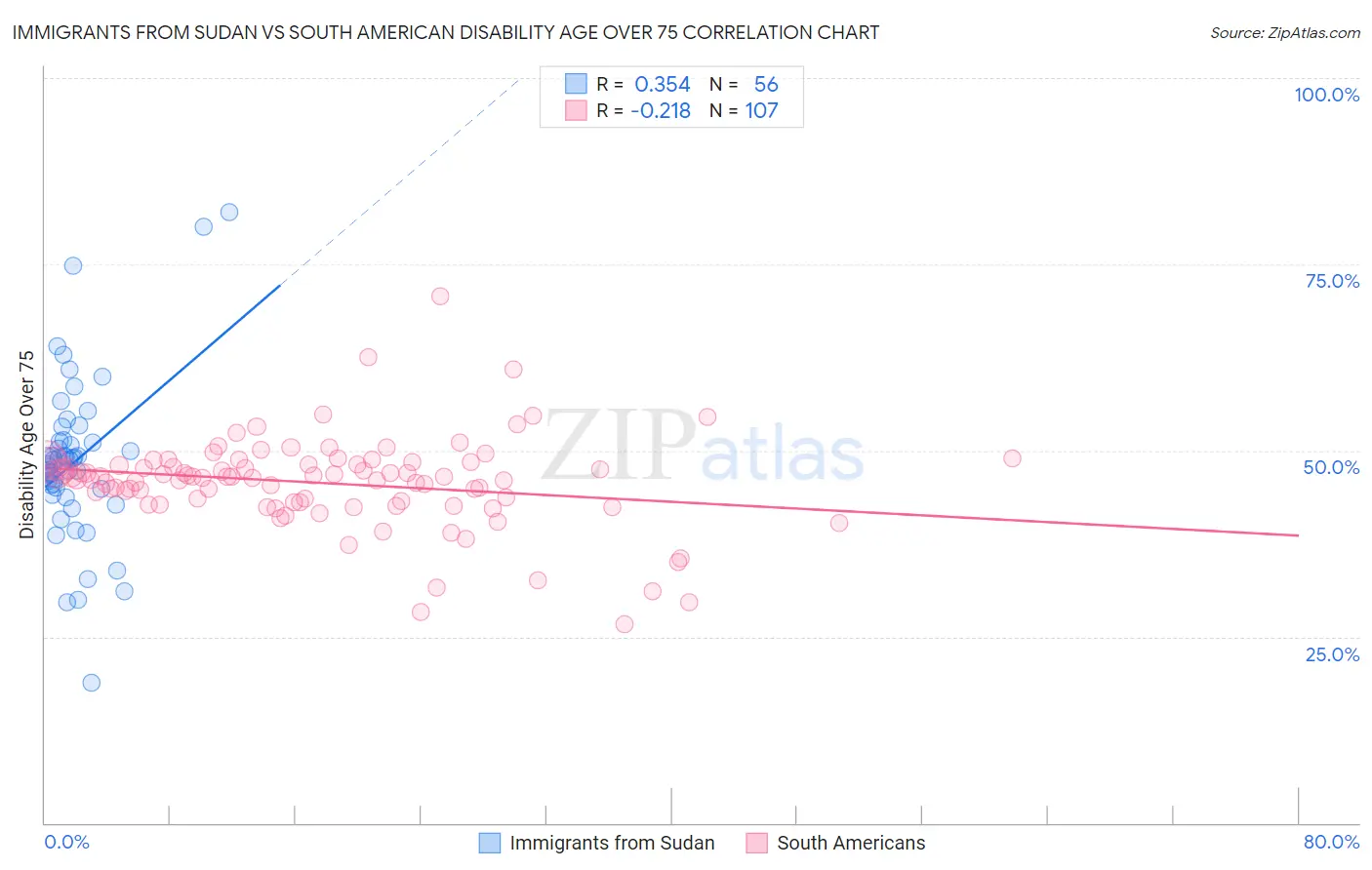 Immigrants from Sudan vs South American Disability Age Over 75