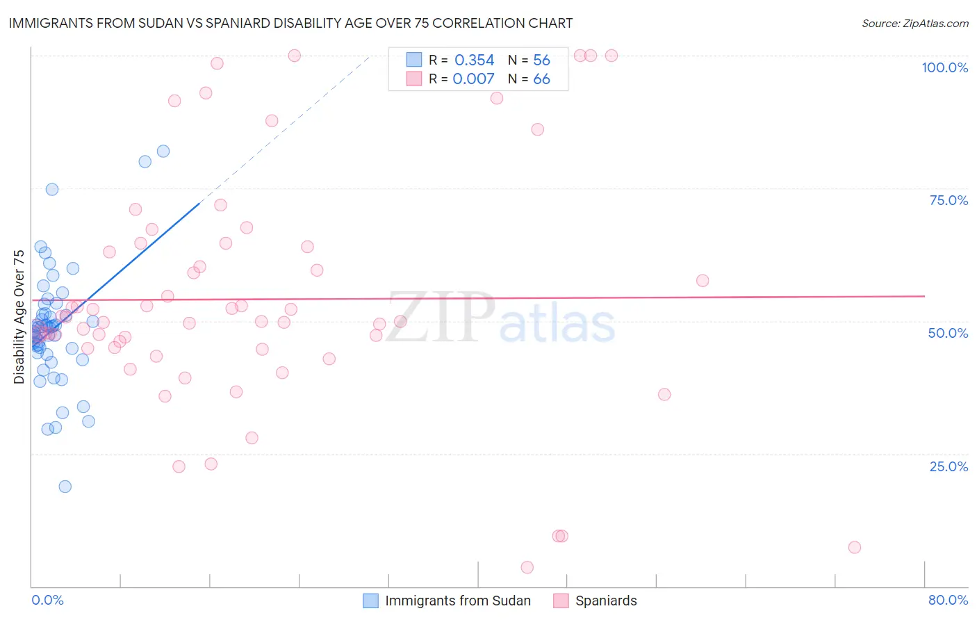 Immigrants from Sudan vs Spaniard Disability Age Over 75