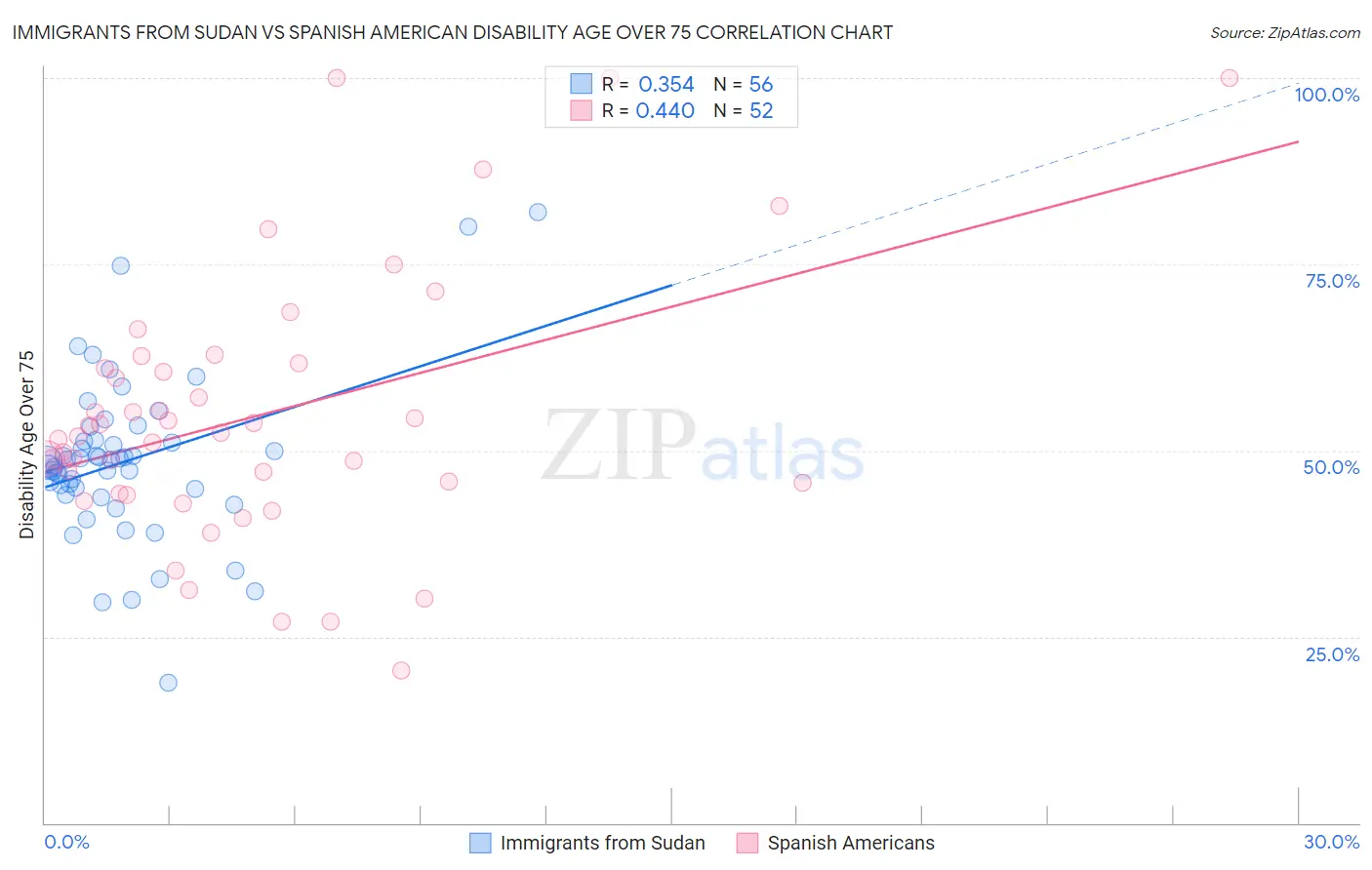 Immigrants from Sudan vs Spanish American Disability Age Over 75