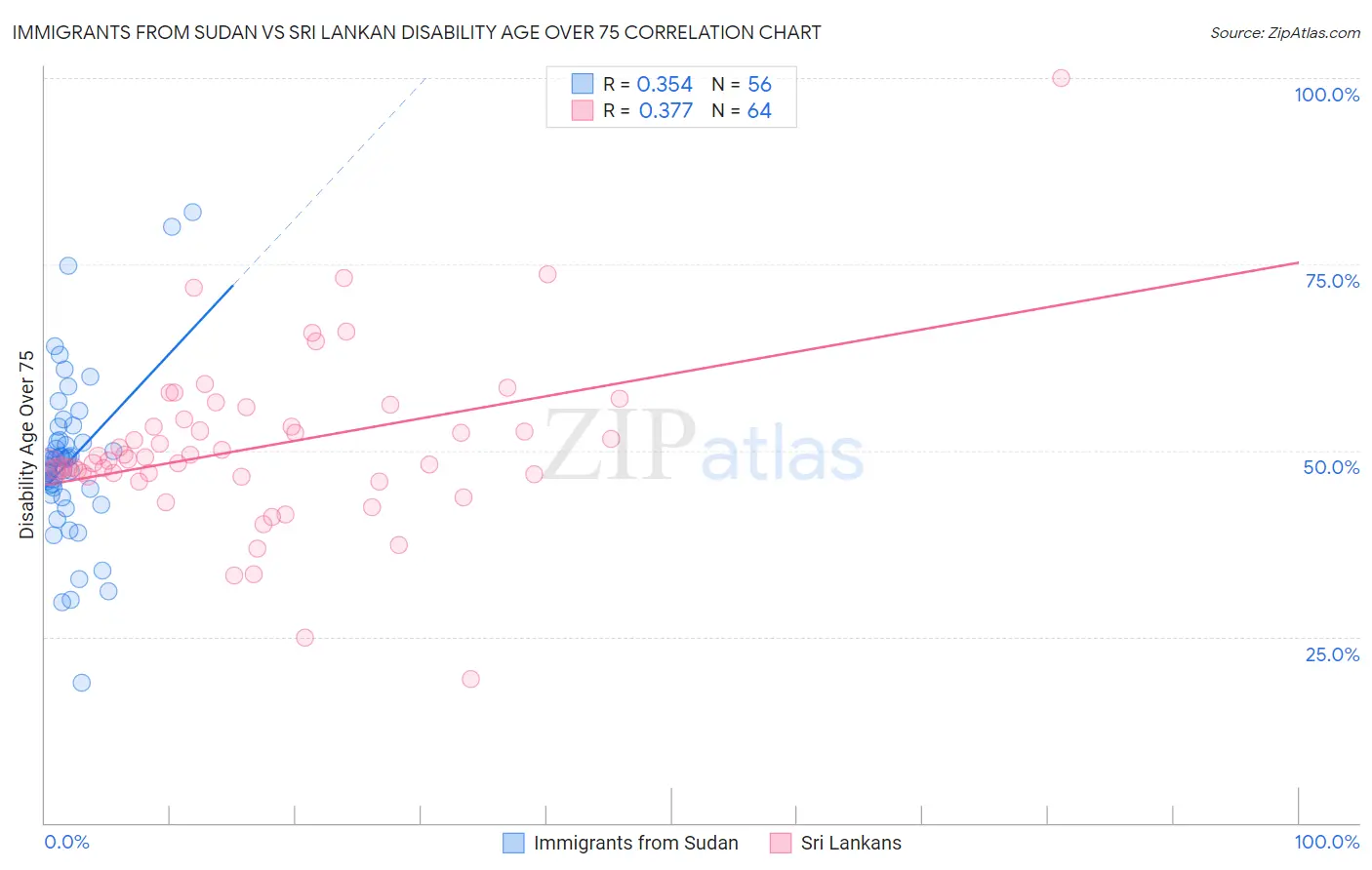 Immigrants from Sudan vs Sri Lankan Disability Age Over 75
