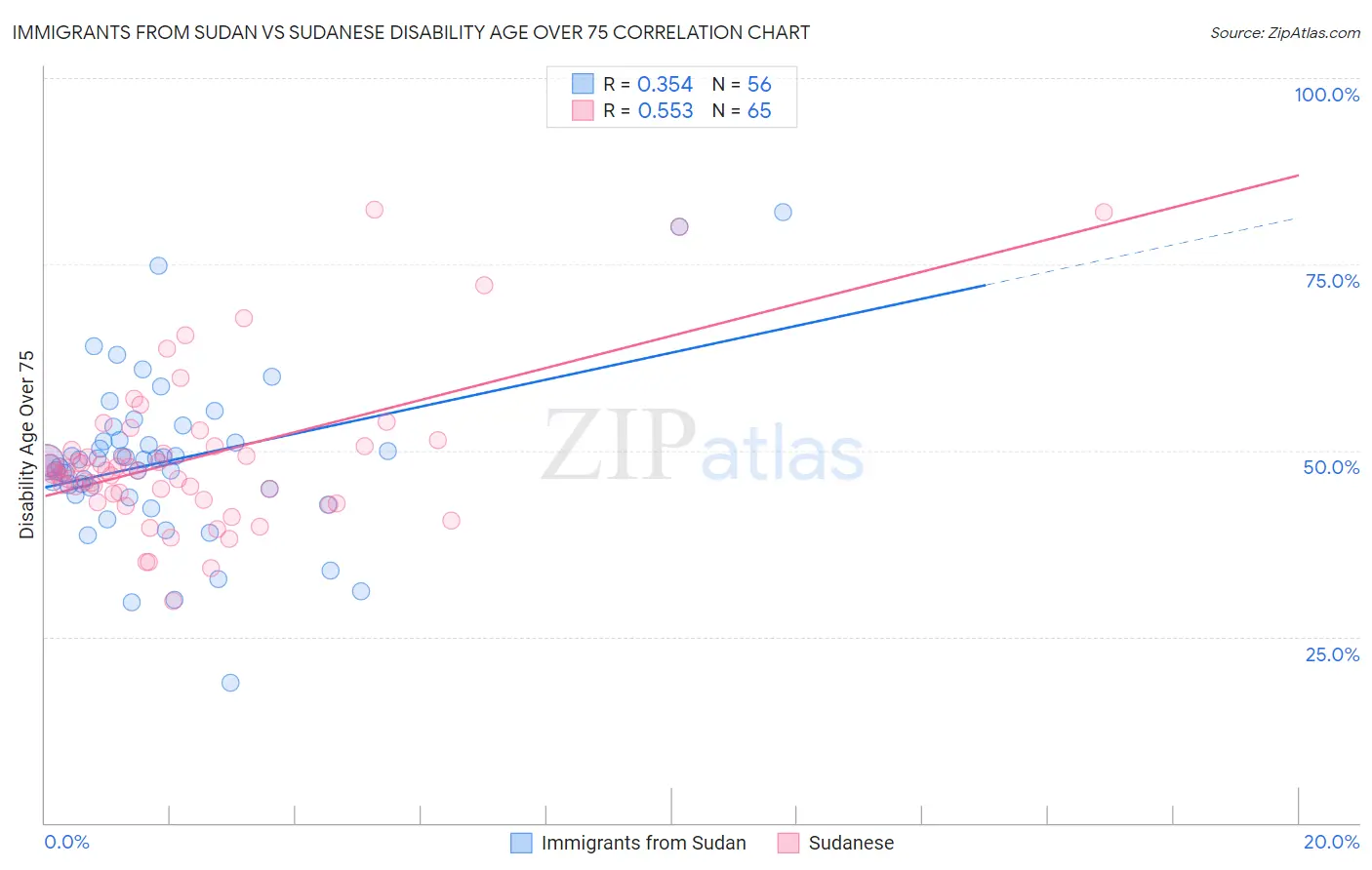 Immigrants from Sudan vs Sudanese Disability Age Over 75