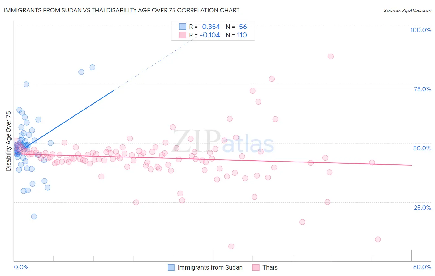 Immigrants from Sudan vs Thai Disability Age Over 75