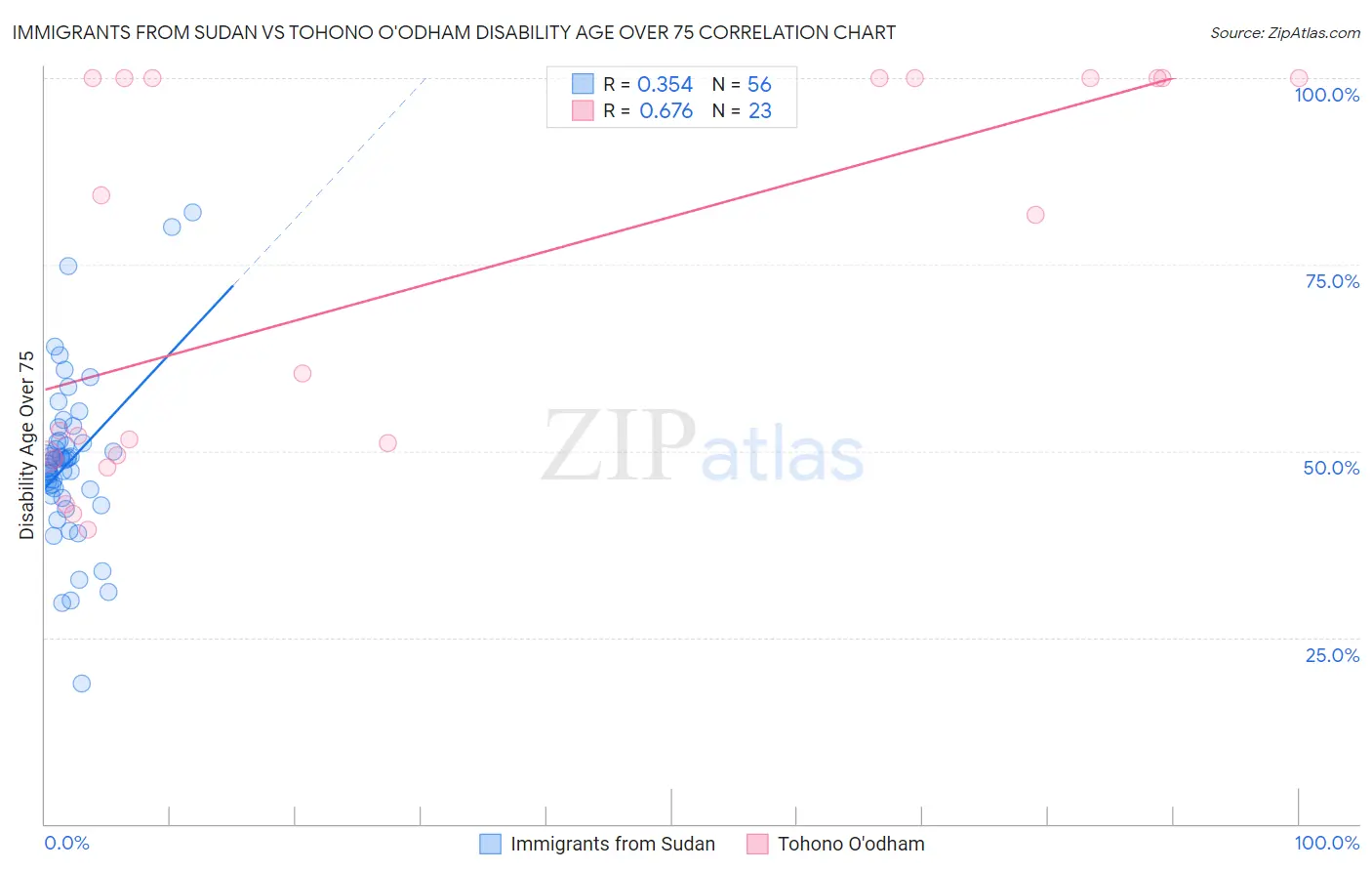 Immigrants from Sudan vs Tohono O'odham Disability Age Over 75