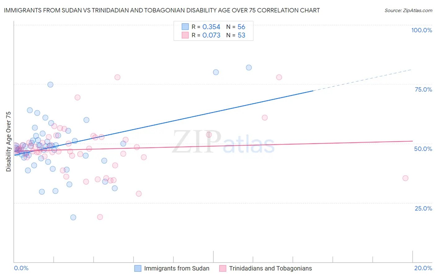 Immigrants from Sudan vs Trinidadian and Tobagonian Disability Age Over 75