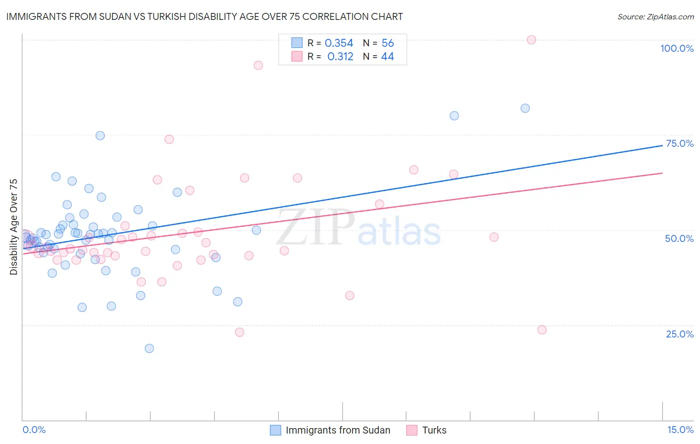Immigrants from Sudan vs Turkish Disability Age Over 75