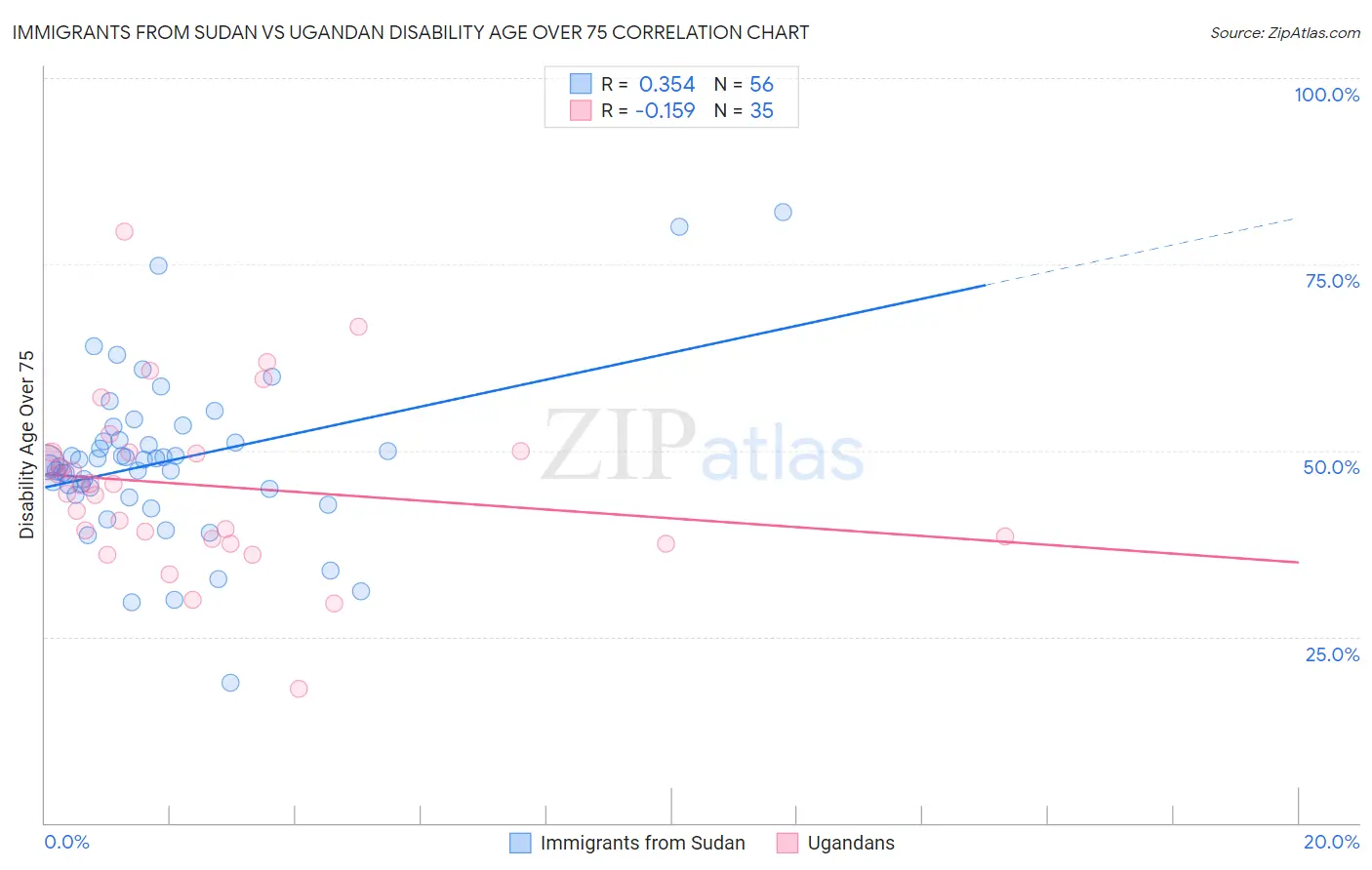 Immigrants from Sudan vs Ugandan Disability Age Over 75