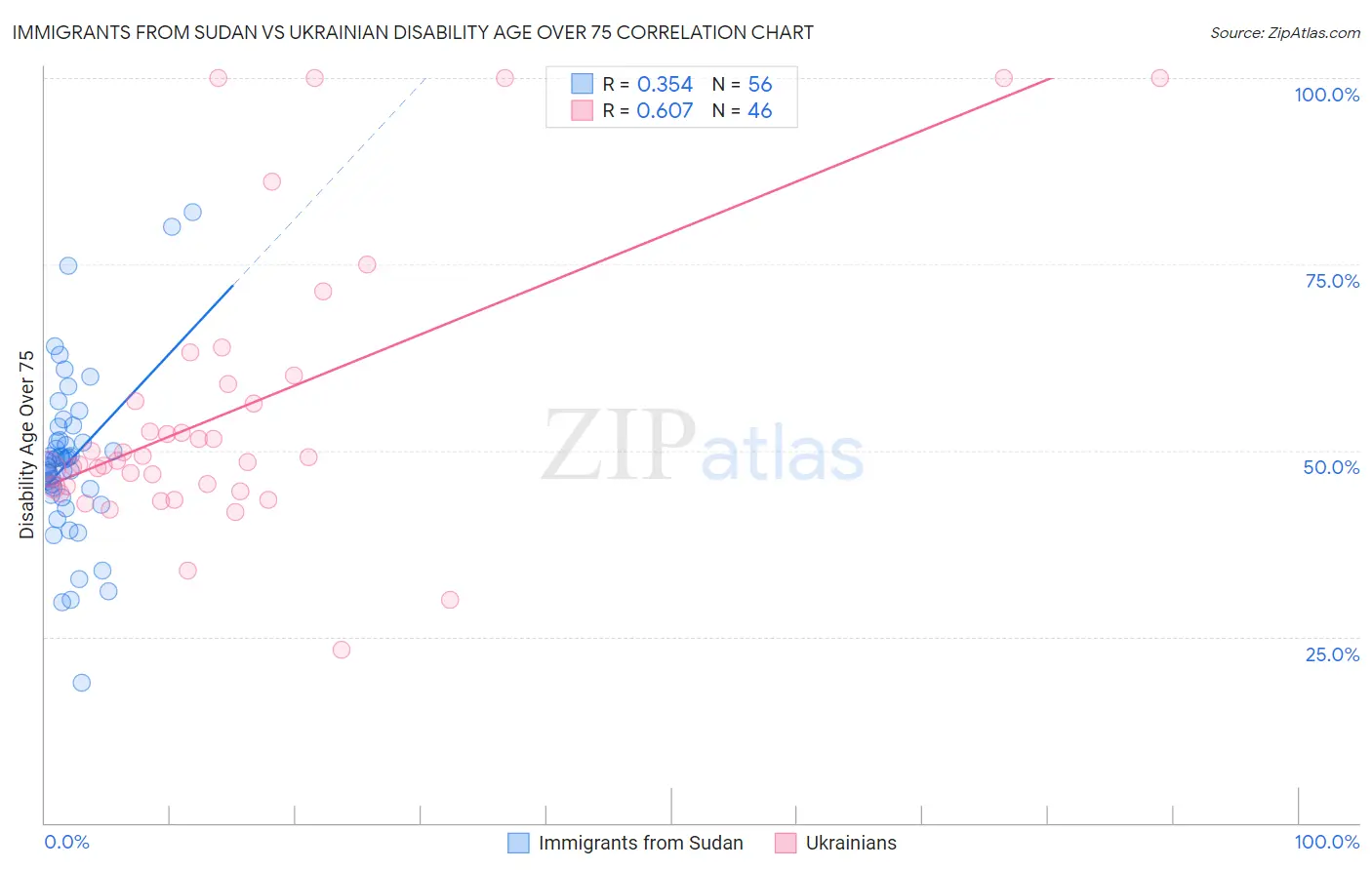 Immigrants from Sudan vs Ukrainian Disability Age Over 75