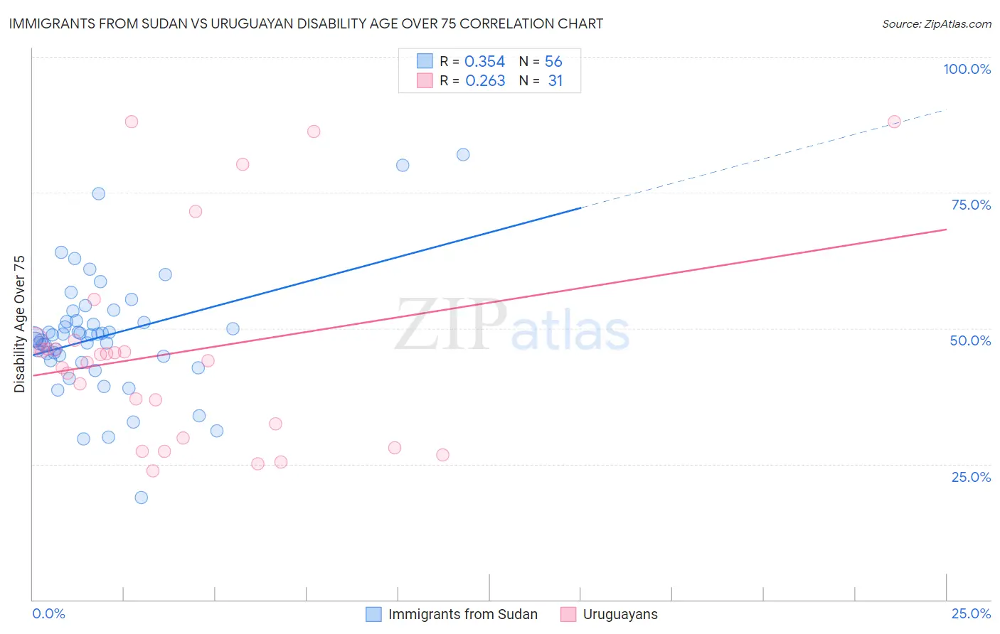 Immigrants from Sudan vs Uruguayan Disability Age Over 75
