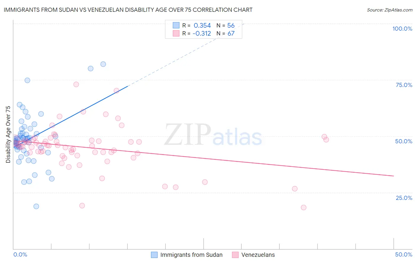 Immigrants from Sudan vs Venezuelan Disability Age Over 75