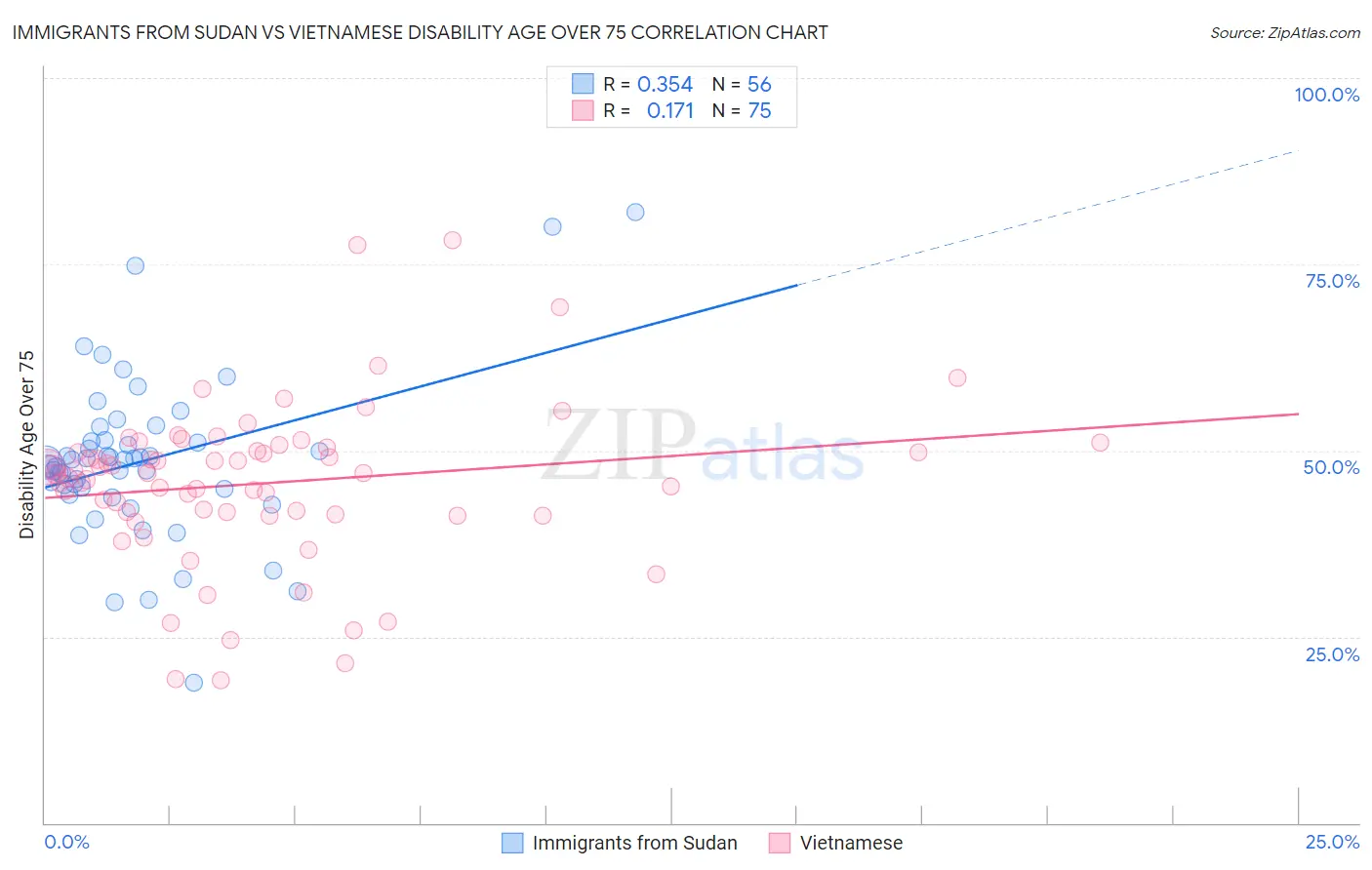 Immigrants from Sudan vs Vietnamese Disability Age Over 75