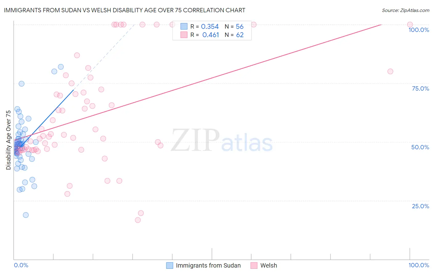 Immigrants from Sudan vs Welsh Disability Age Over 75