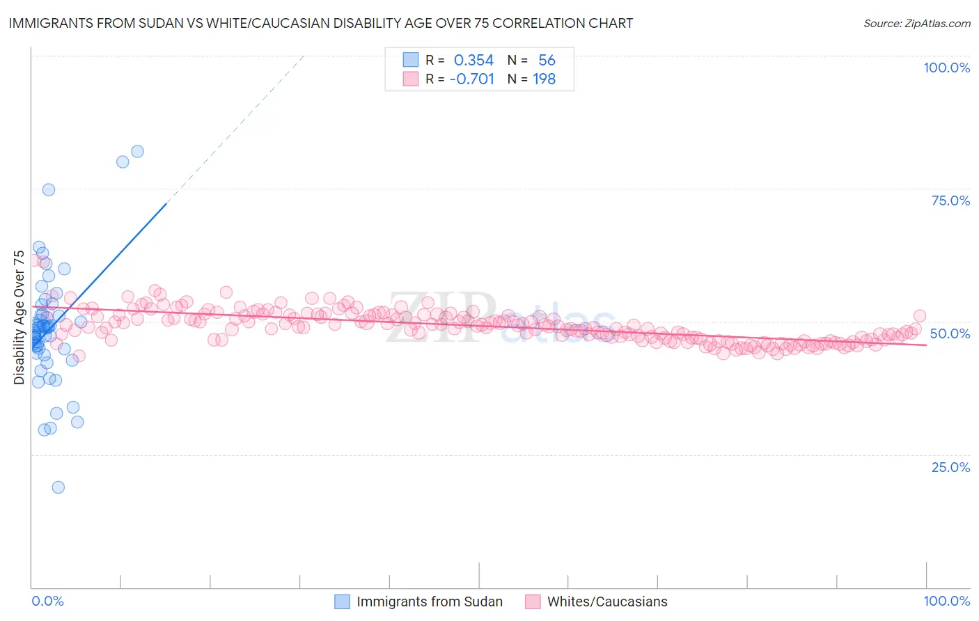 Immigrants from Sudan vs White/Caucasian Disability Age Over 75
