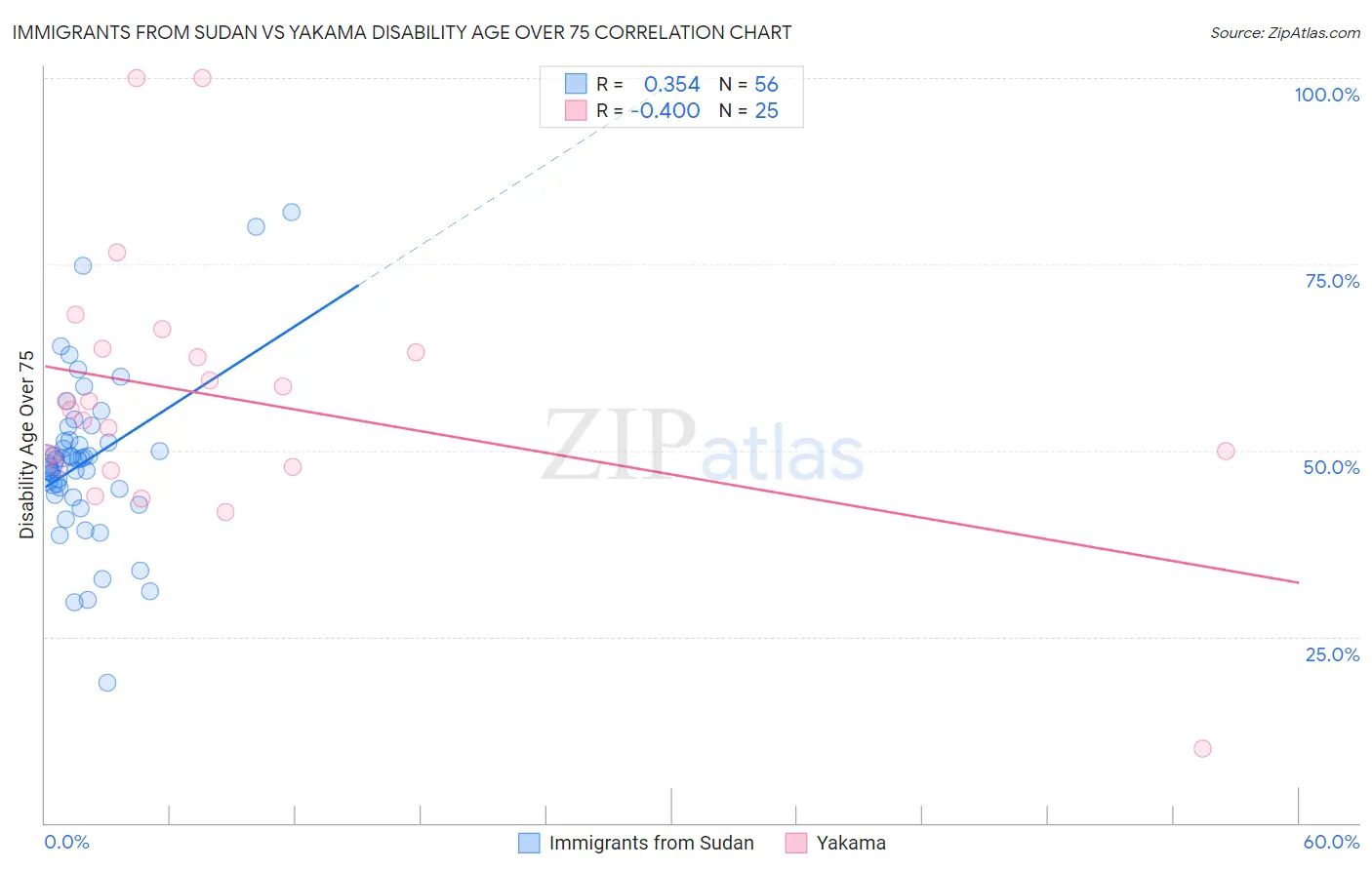 Immigrants from Sudan vs Yakama Disability Age Over 75