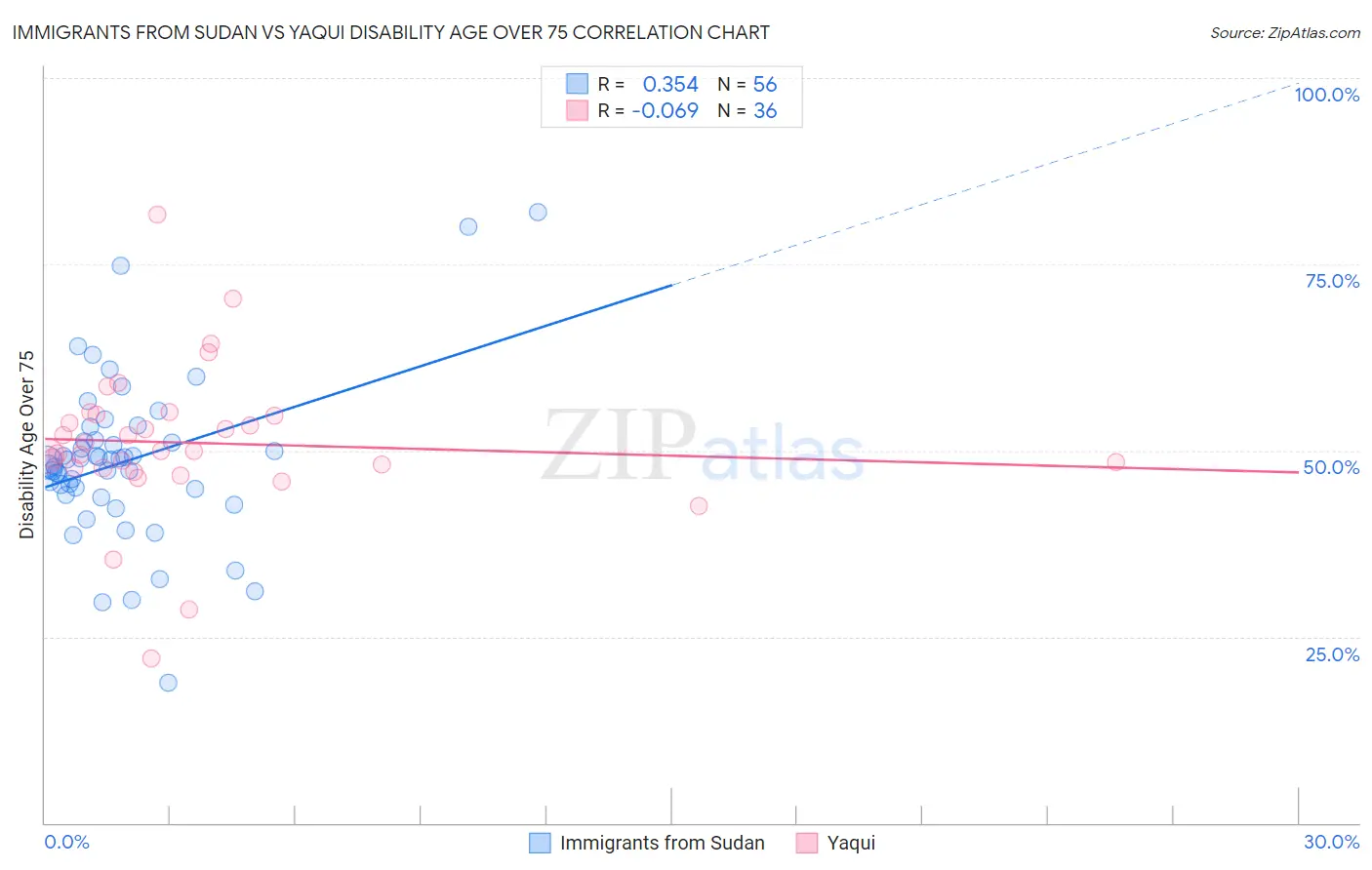 Immigrants from Sudan vs Yaqui Disability Age Over 75