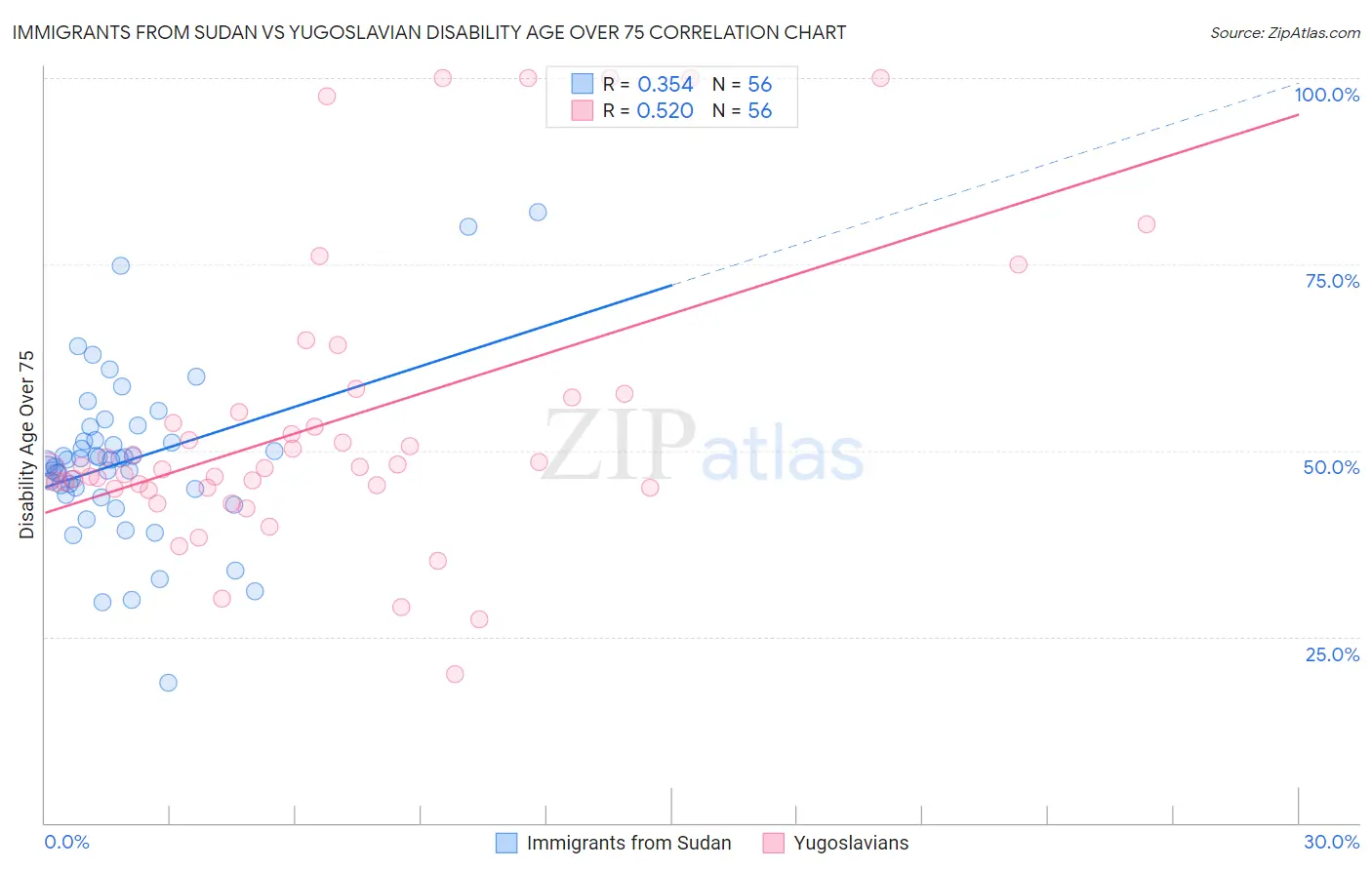 Immigrants from Sudan vs Yugoslavian Disability Age Over 75