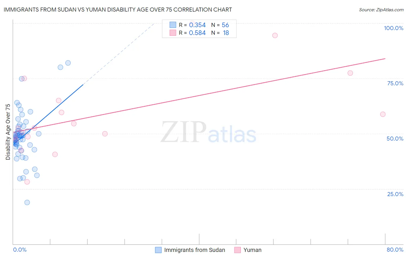 Immigrants from Sudan vs Yuman Disability Age Over 75