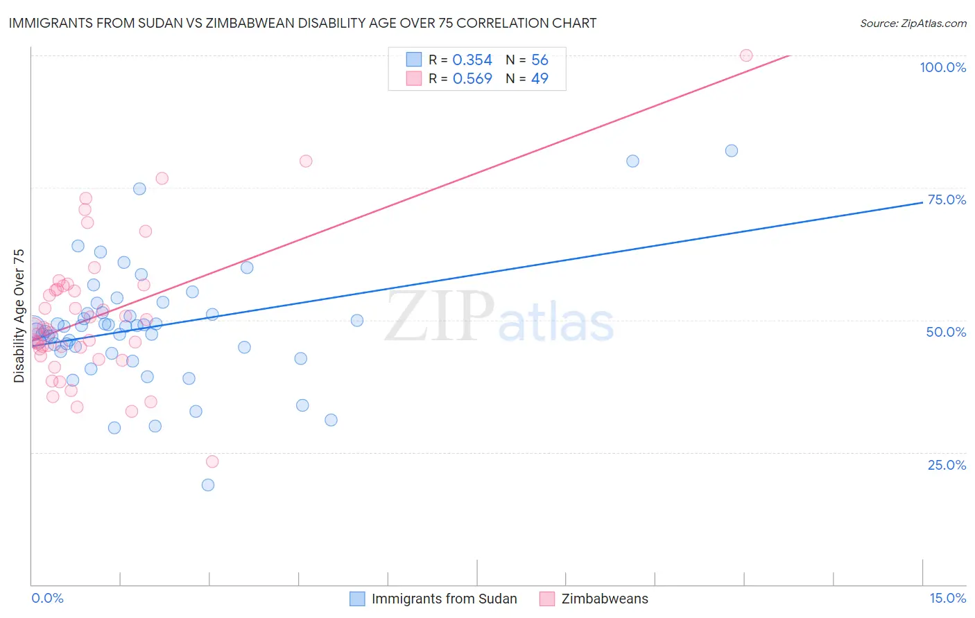 Immigrants from Sudan vs Zimbabwean Disability Age Over 75