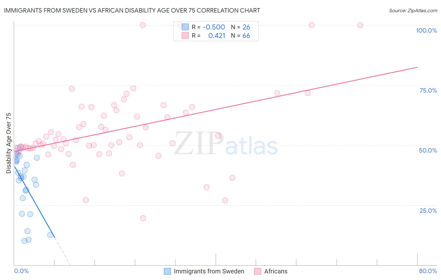 Immigrants from Sweden vs African Disability Age Over 75
