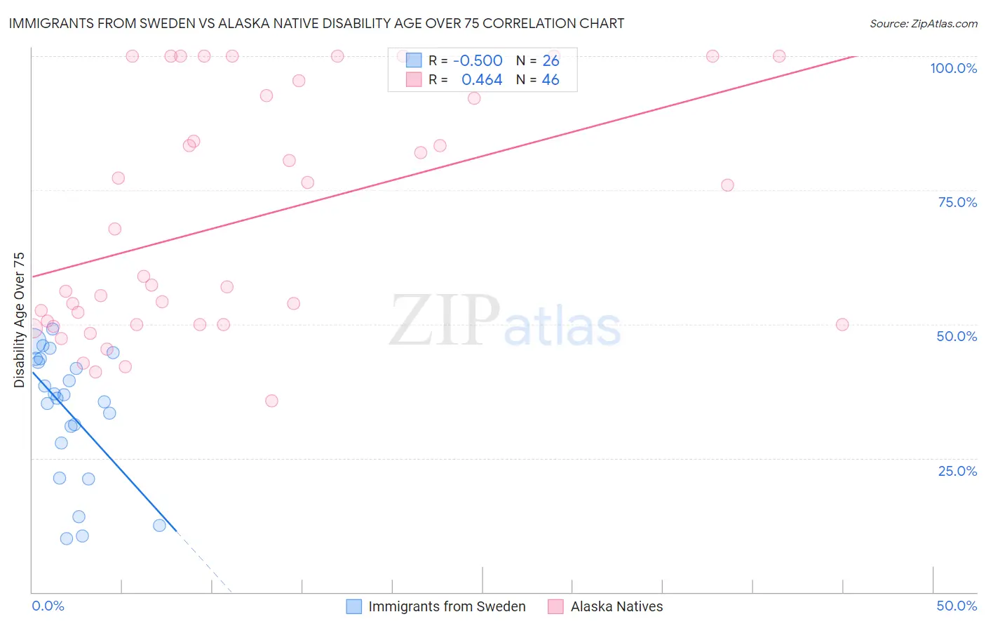 Immigrants from Sweden vs Alaska Native Disability Age Over 75