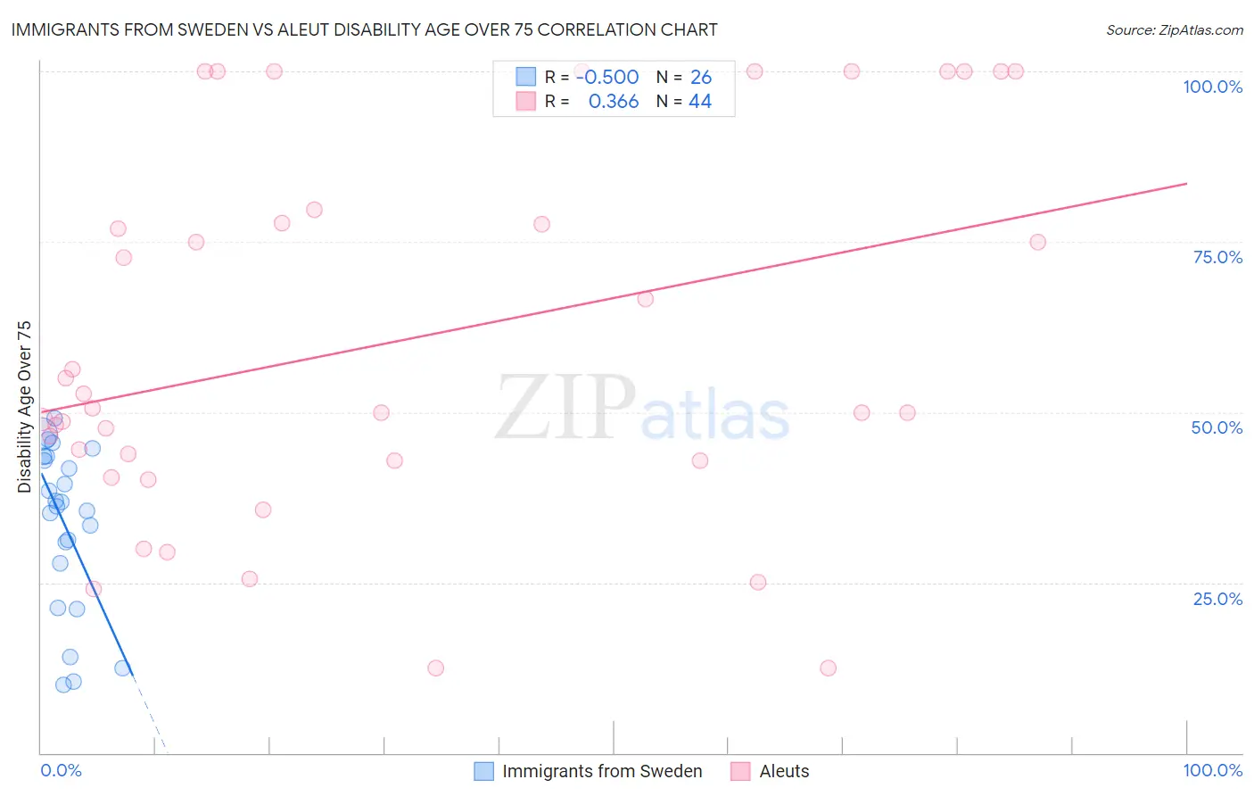 Immigrants from Sweden vs Aleut Disability Age Over 75