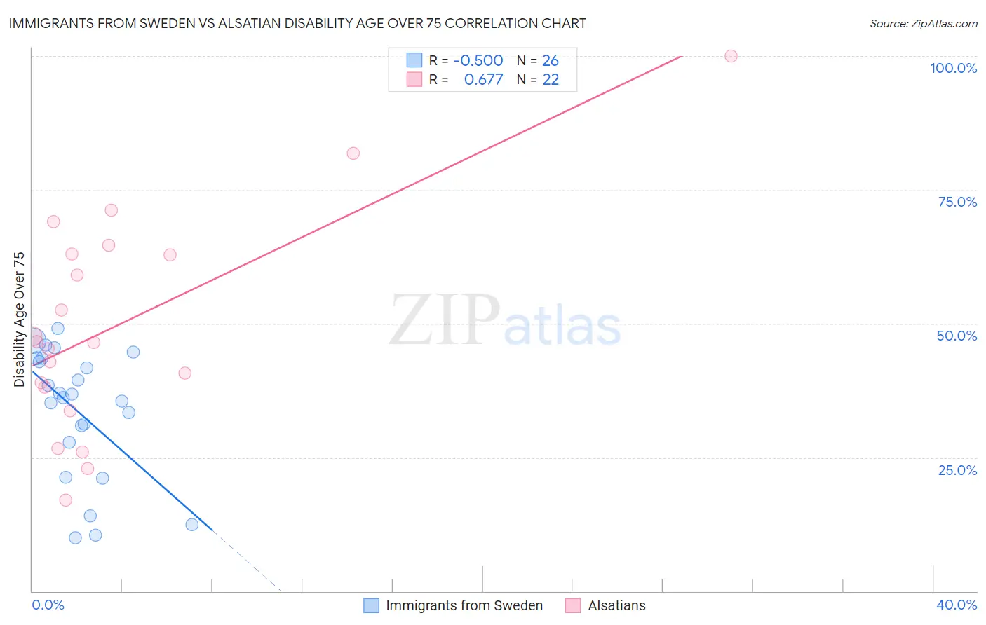 Immigrants from Sweden vs Alsatian Disability Age Over 75