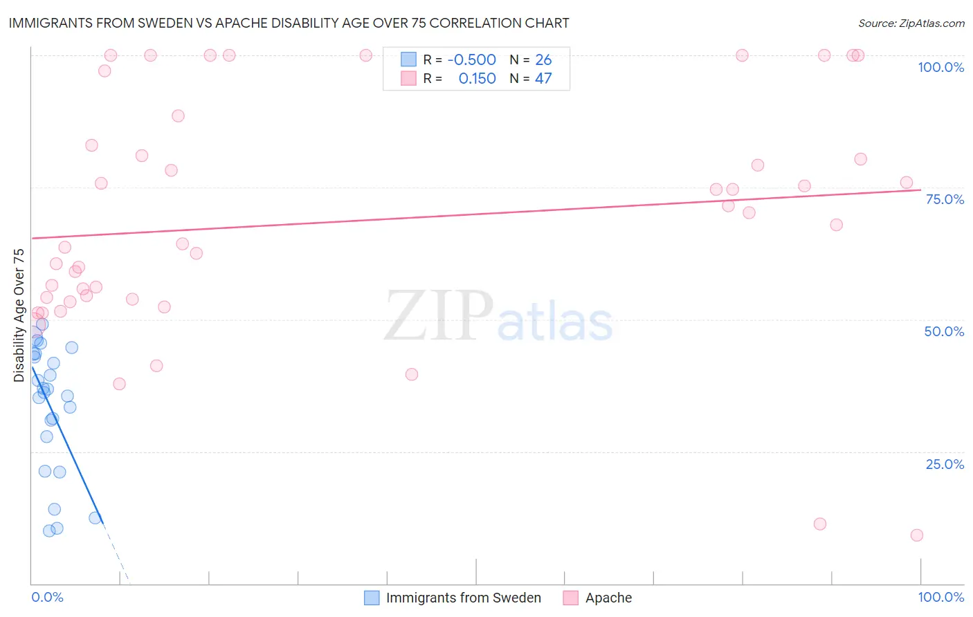 Immigrants from Sweden vs Apache Disability Age Over 75