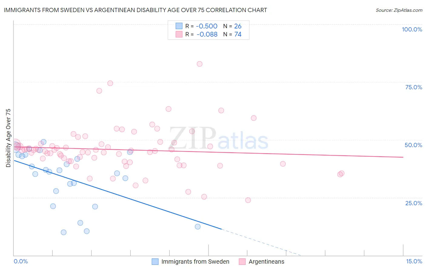 Immigrants from Sweden vs Argentinean Disability Age Over 75