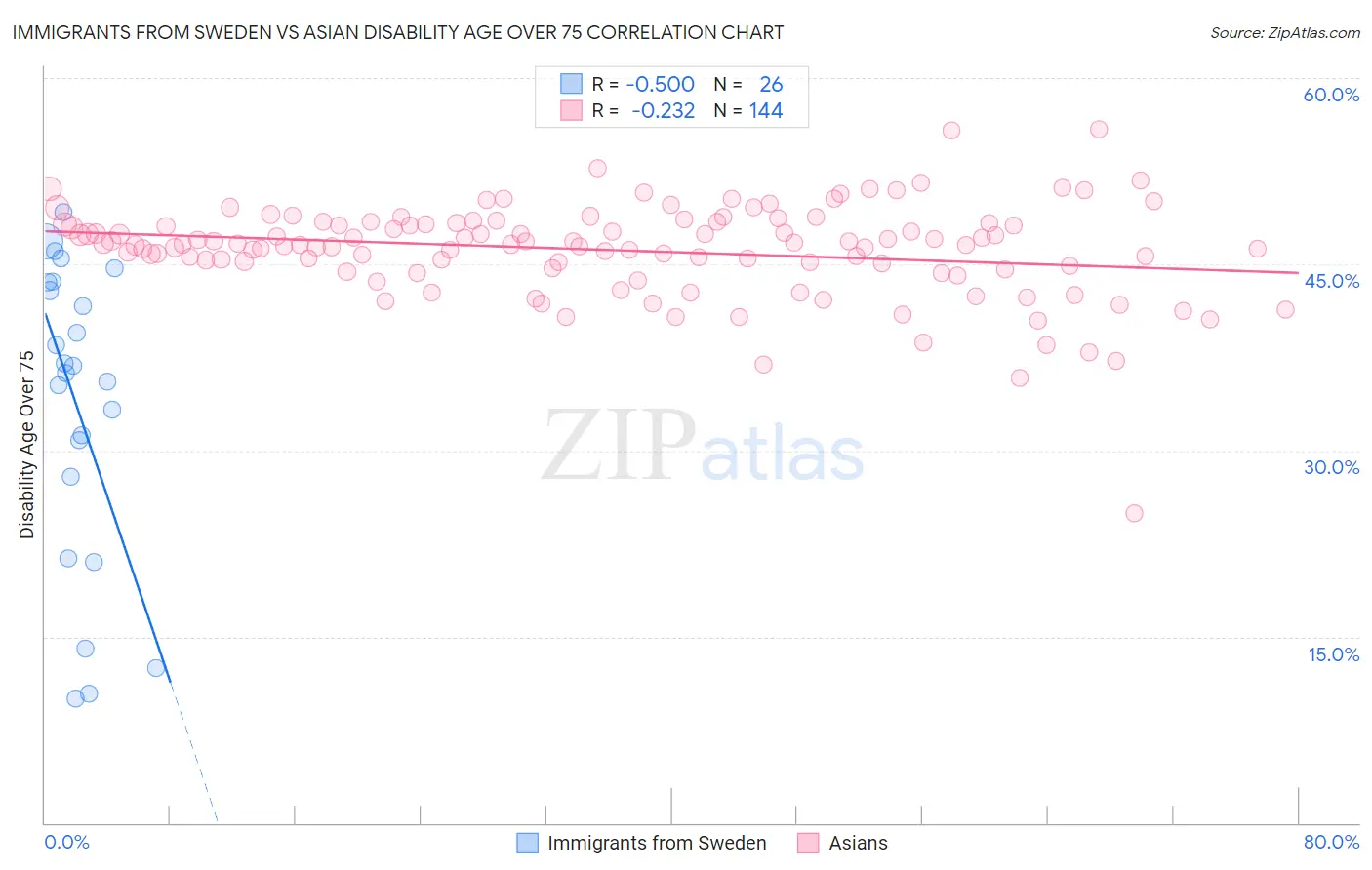 Immigrants from Sweden vs Asian Disability Age Over 75