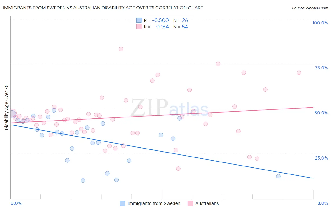 Immigrants from Sweden vs Australian Disability Age Over 75