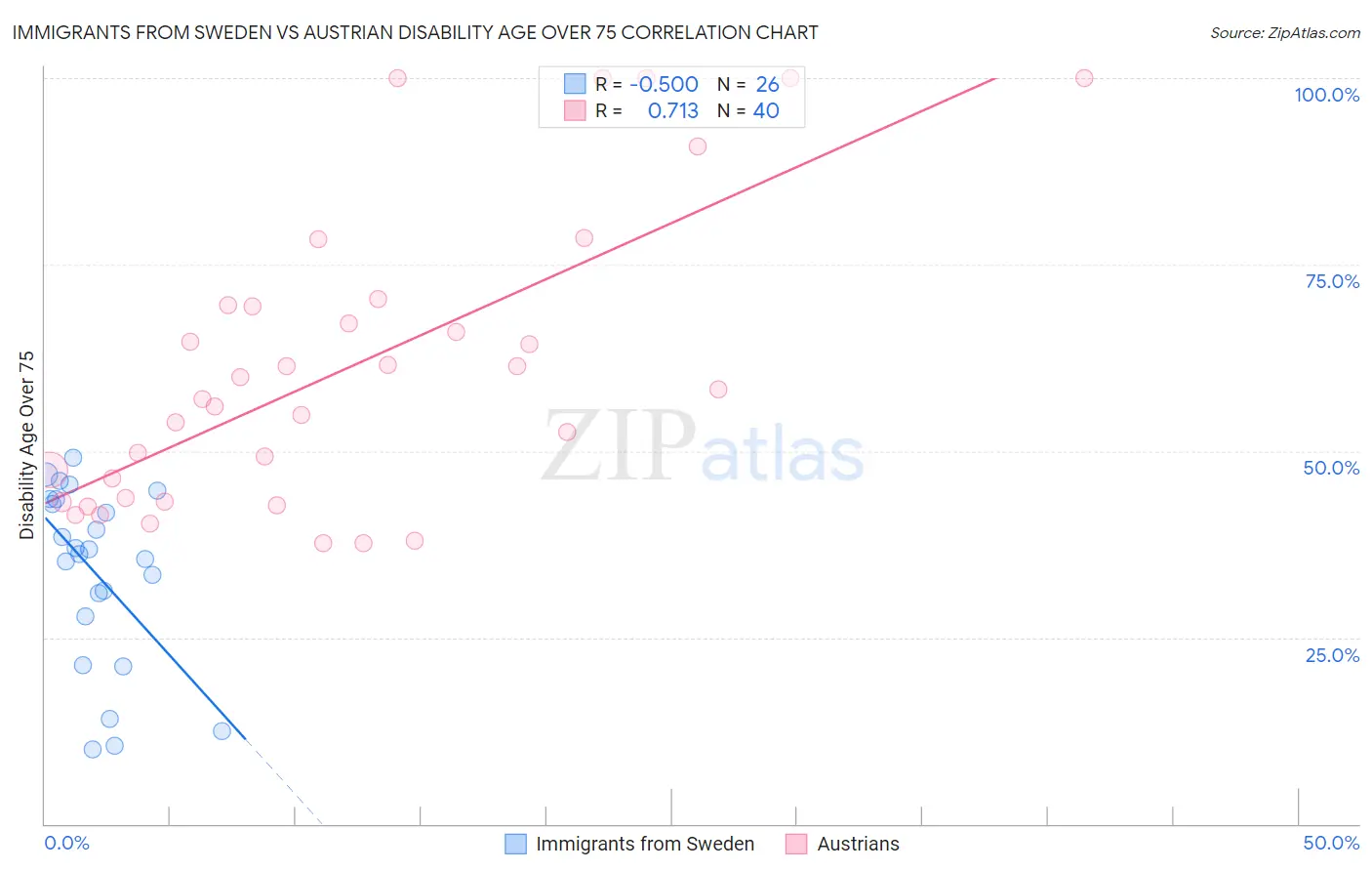 Immigrants from Sweden vs Austrian Disability Age Over 75