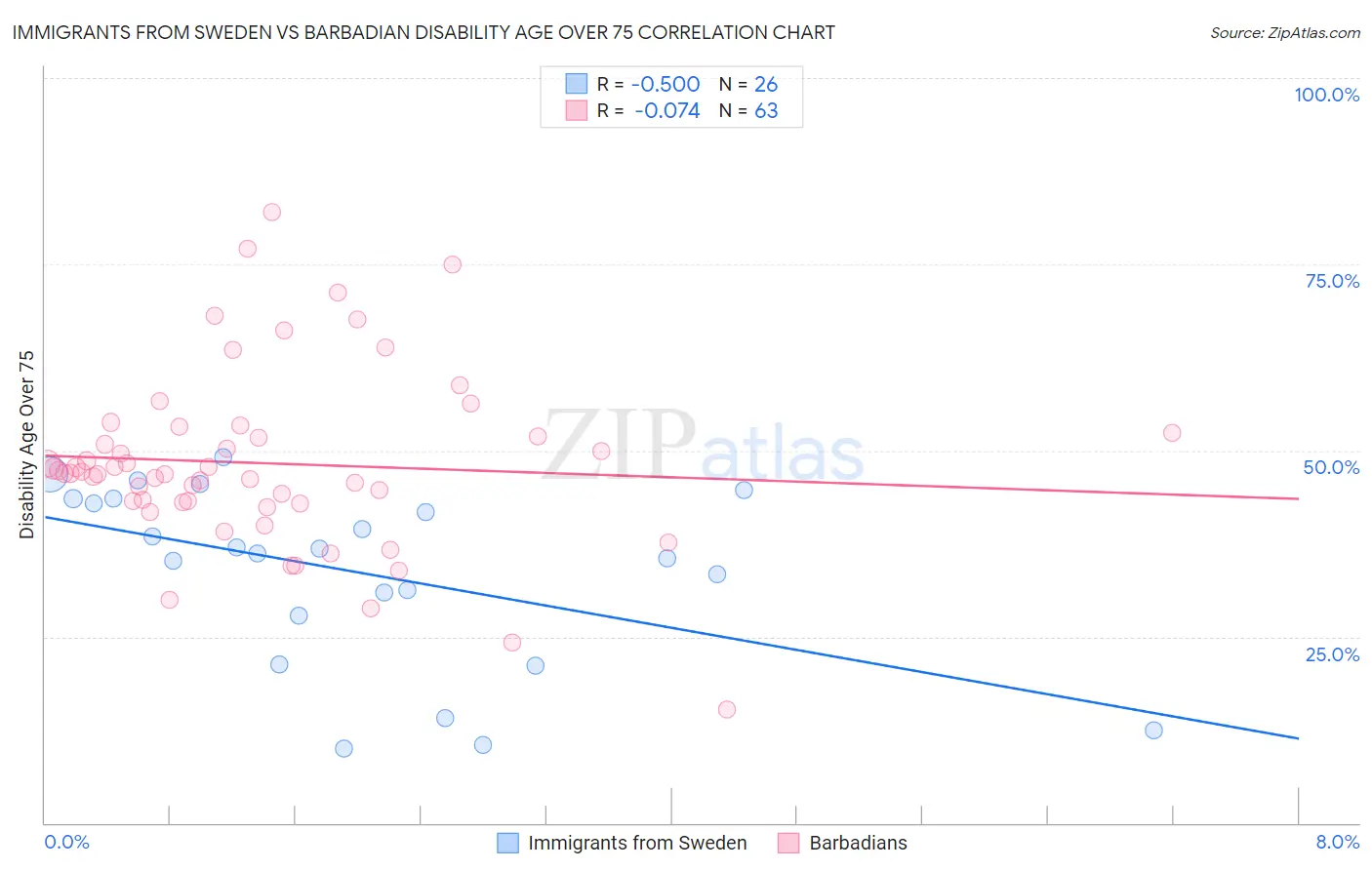 Immigrants from Sweden vs Barbadian Disability Age Over 75