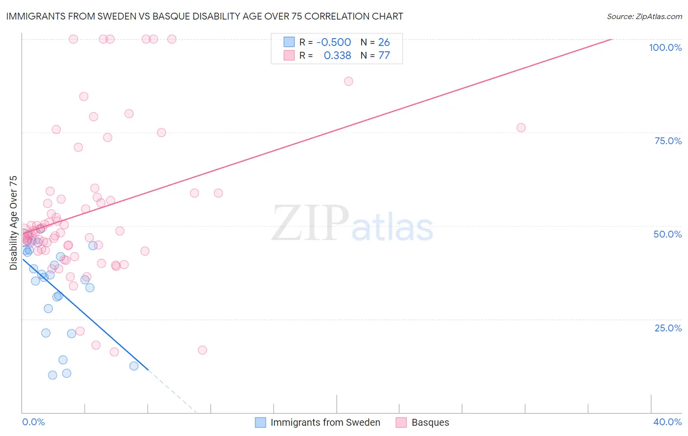 Immigrants from Sweden vs Basque Disability Age Over 75