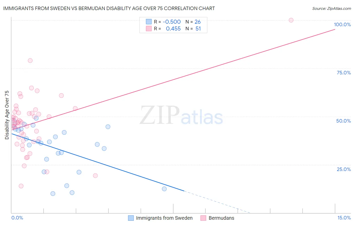 Immigrants from Sweden vs Bermudan Disability Age Over 75