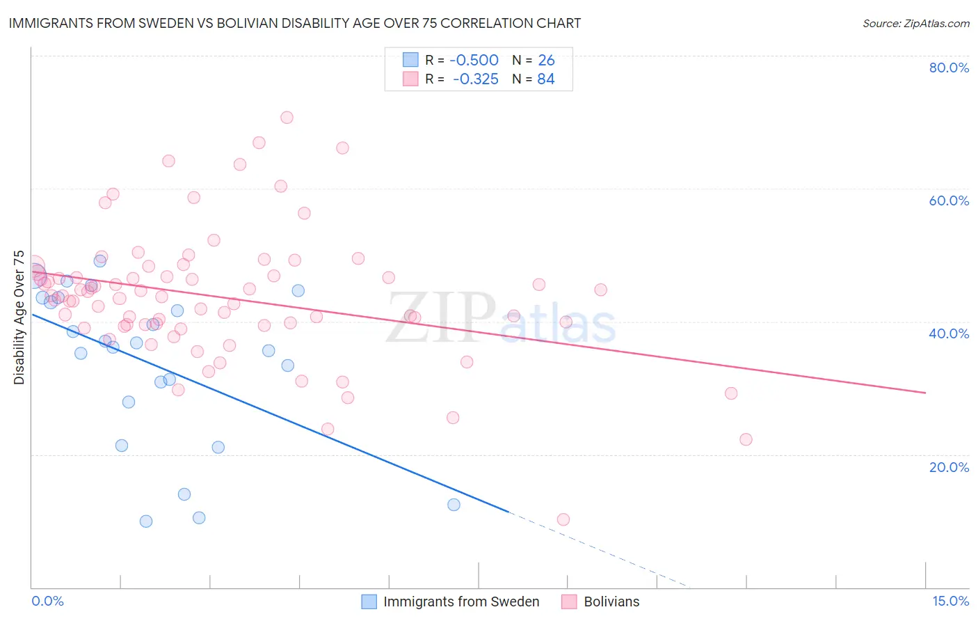 Immigrants from Sweden vs Bolivian Disability Age Over 75