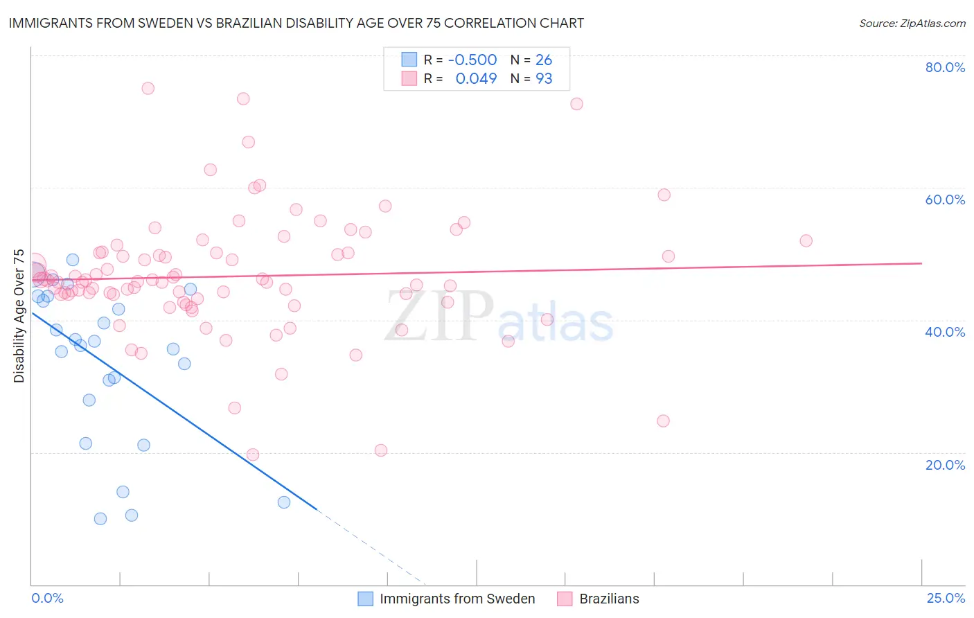 Immigrants from Sweden vs Brazilian Disability Age Over 75