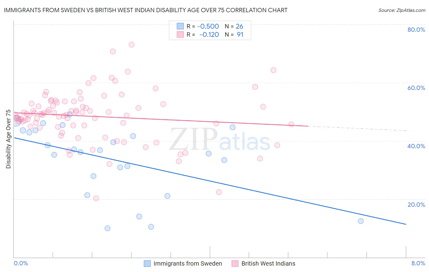 Immigrants from Sweden vs British West Indian Disability Age Over 75