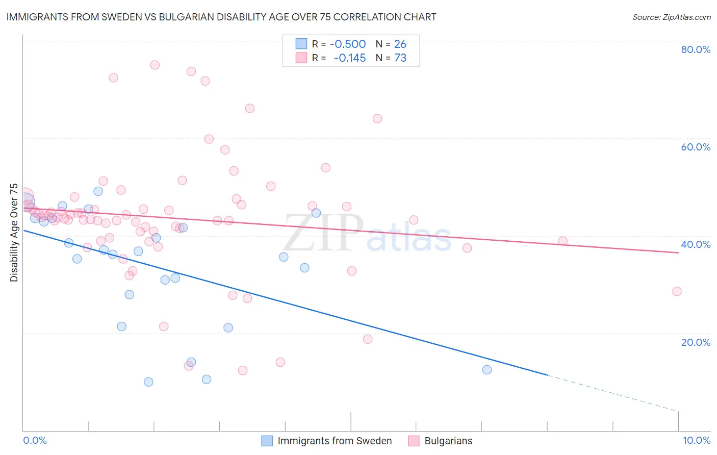 Immigrants from Sweden vs Bulgarian Disability Age Over 75