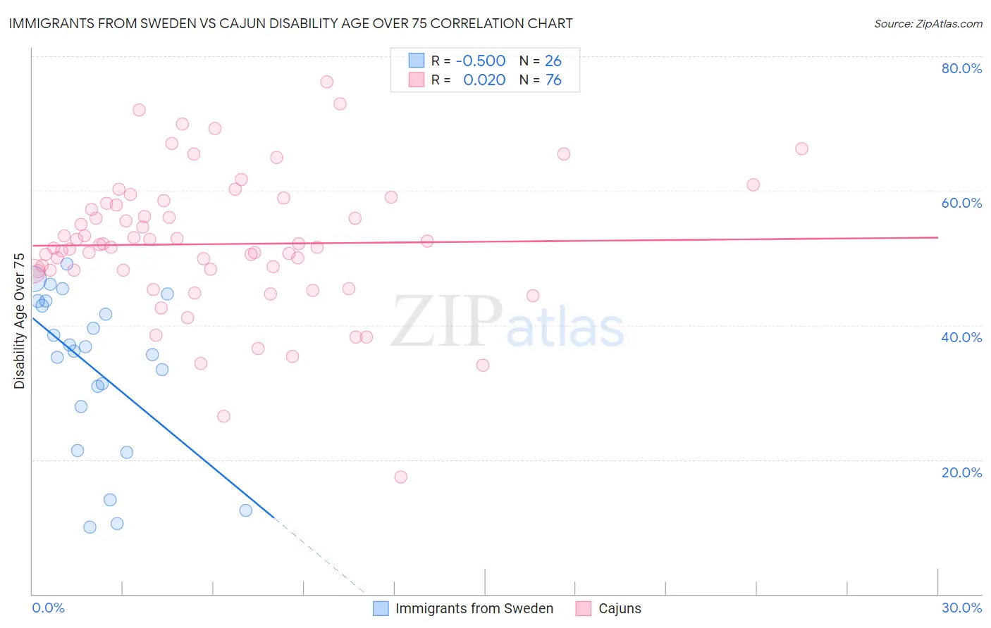 Immigrants from Sweden vs Cajun Disability Age Over 75