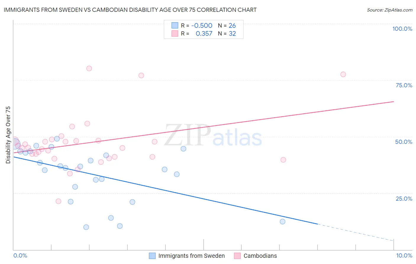 Immigrants from Sweden vs Cambodian Disability Age Over 75