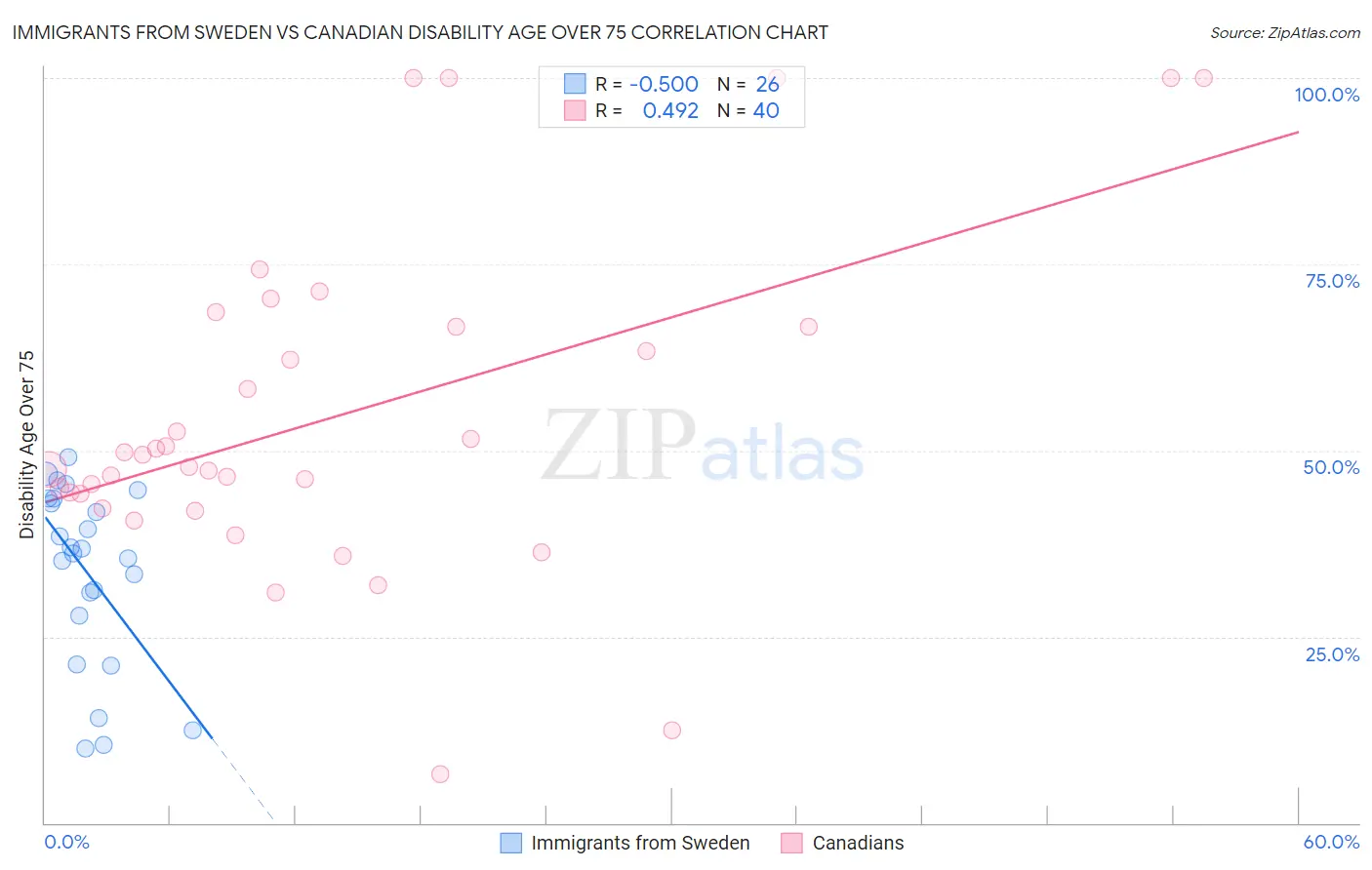 Immigrants from Sweden vs Canadian Disability Age Over 75