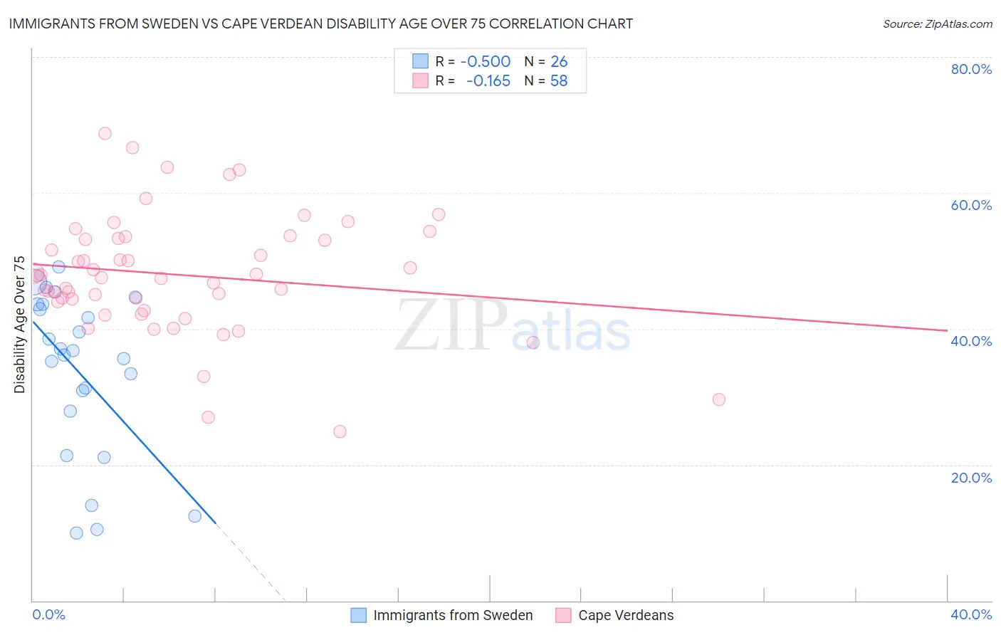 Immigrants from Sweden vs Cape Verdean Disability Age Over 75