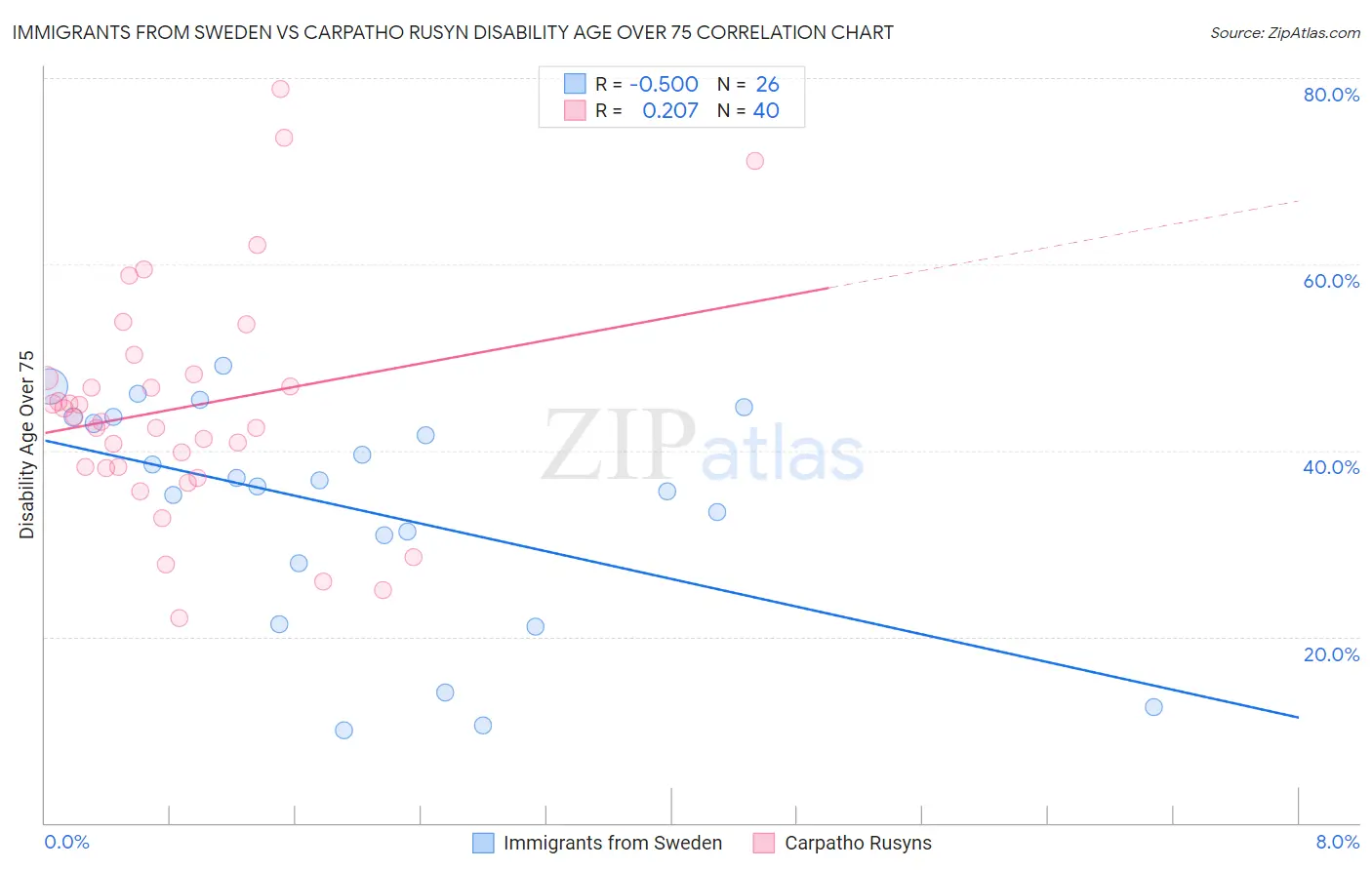 Immigrants from Sweden vs Carpatho Rusyn Disability Age Over 75