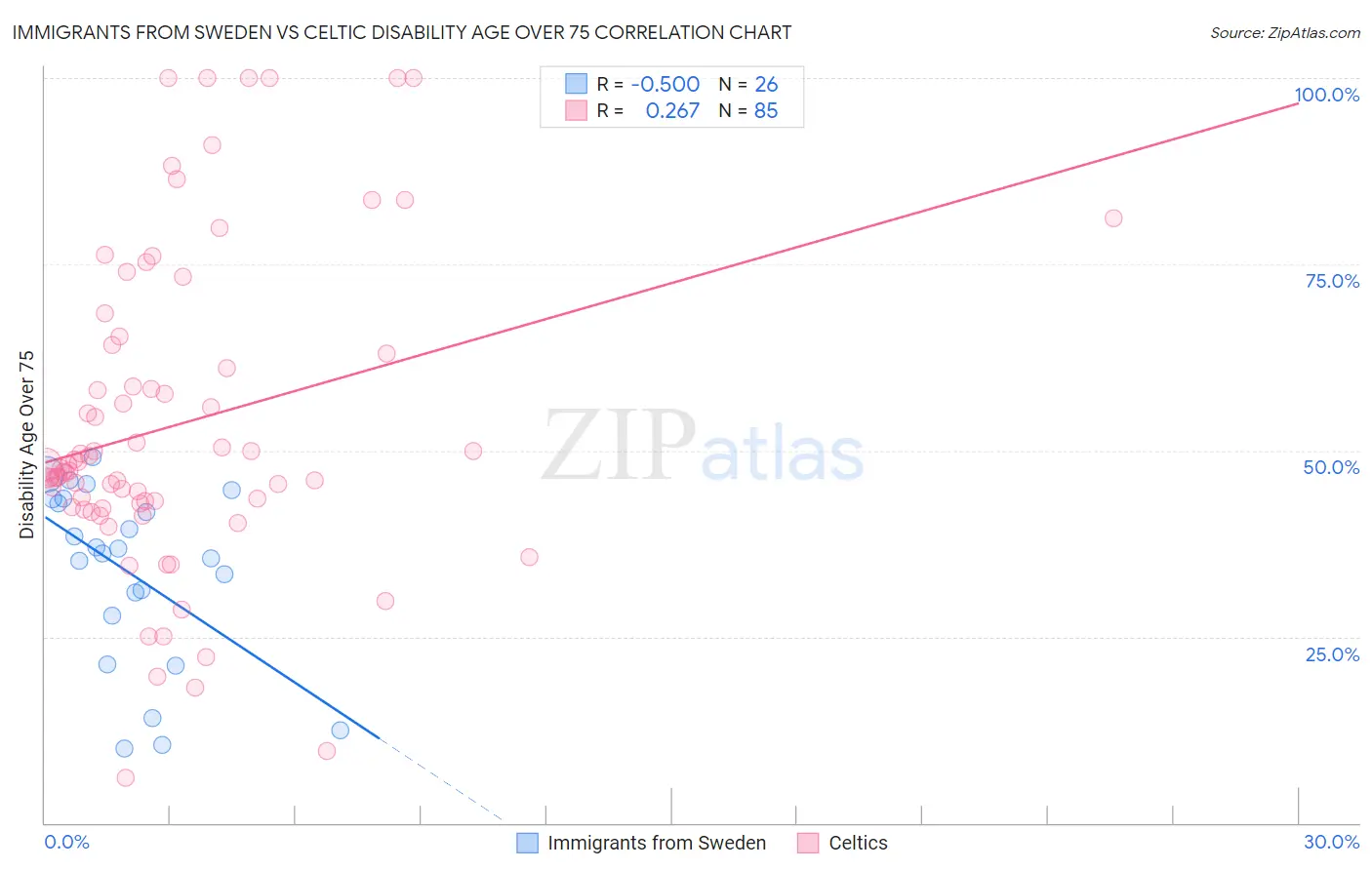 Immigrants from Sweden vs Celtic Disability Age Over 75