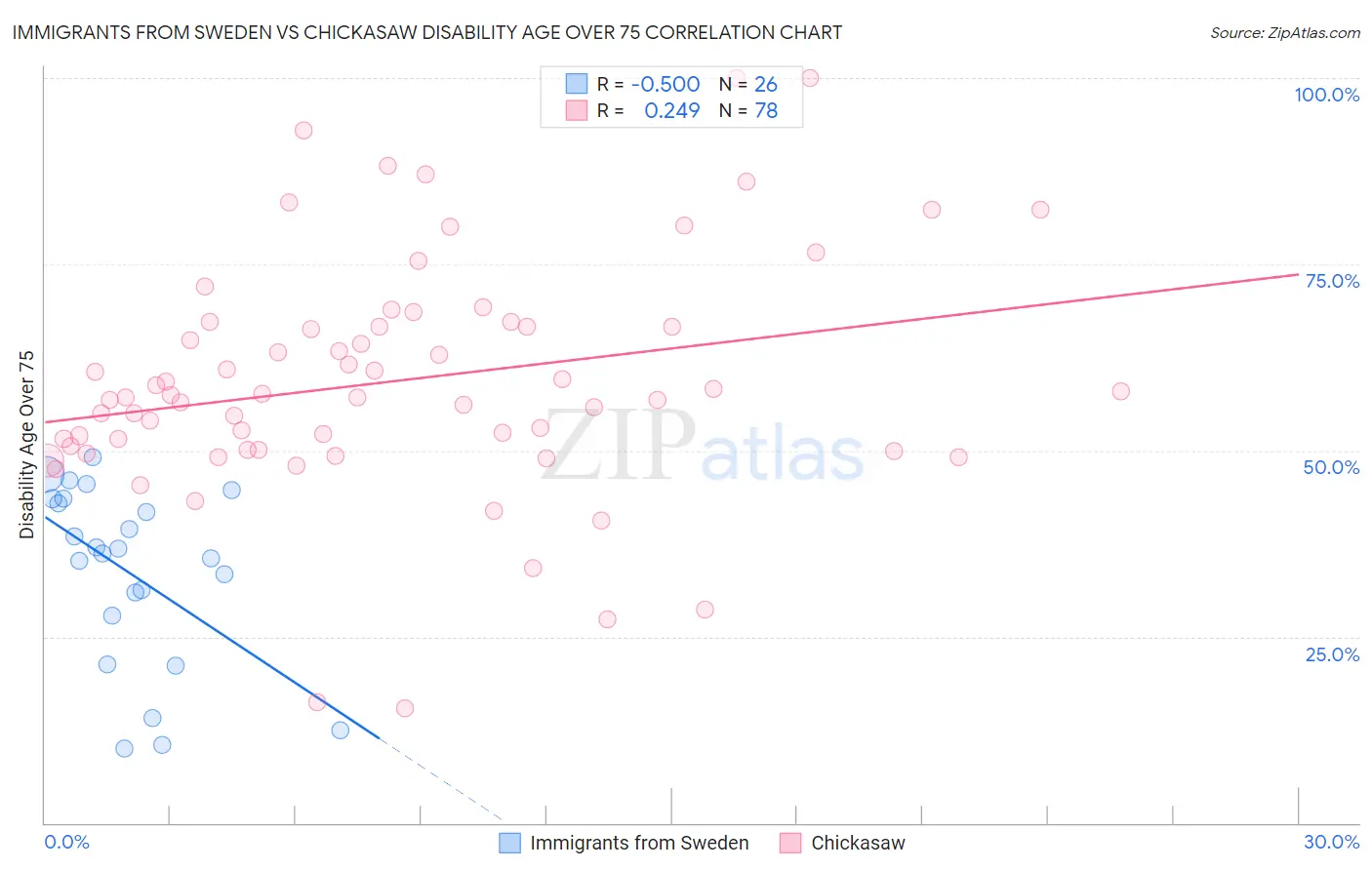 Immigrants from Sweden vs Chickasaw Disability Age Over 75