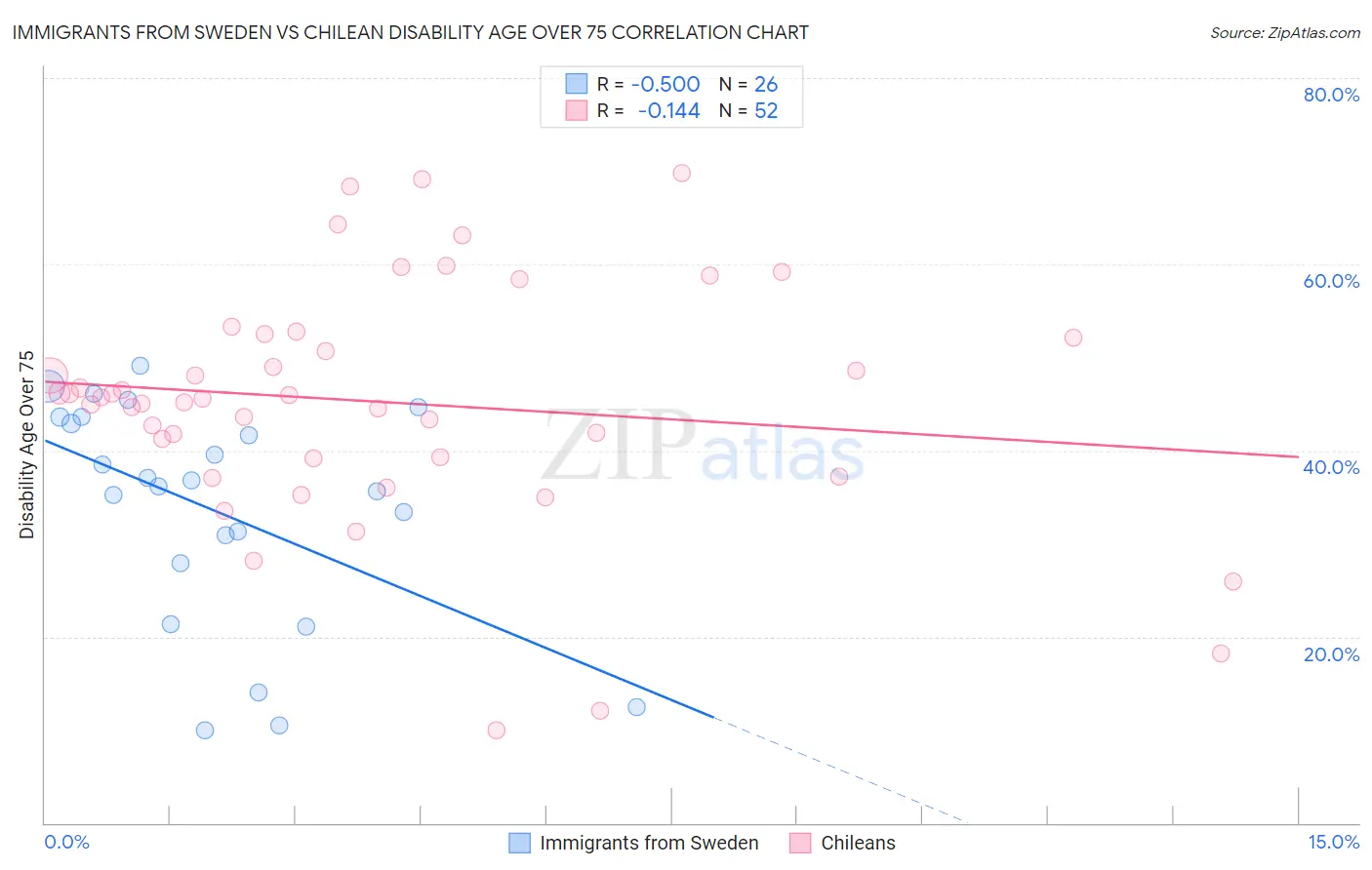 Immigrants from Sweden vs Chilean Disability Age Over 75