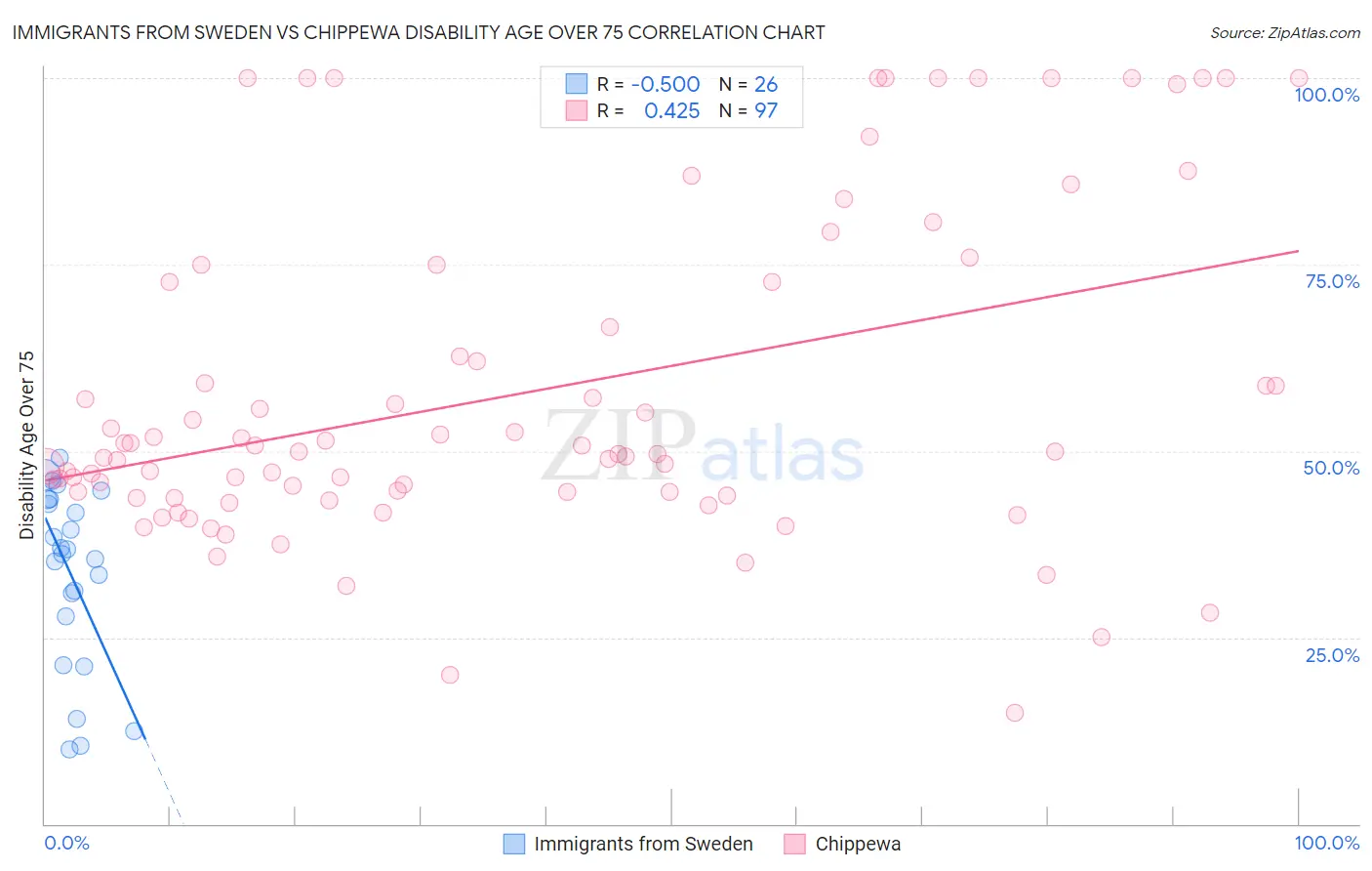 Immigrants from Sweden vs Chippewa Disability Age Over 75