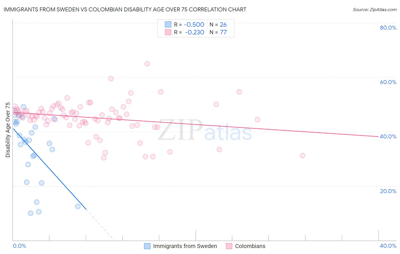 Immigrants from Sweden vs Colombian Disability Age Over 75