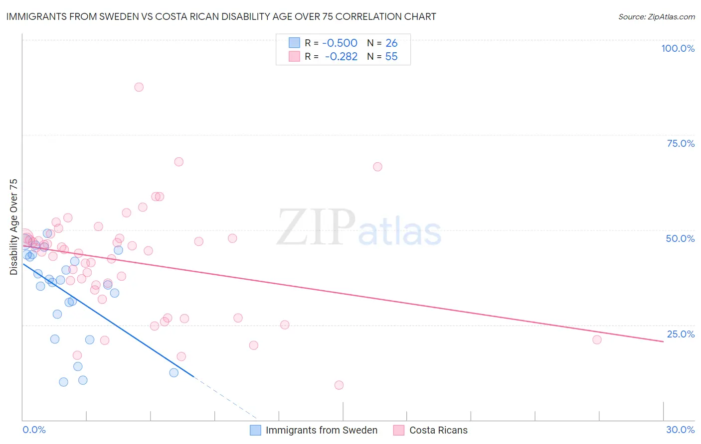 Immigrants from Sweden vs Costa Rican Disability Age Over 75
