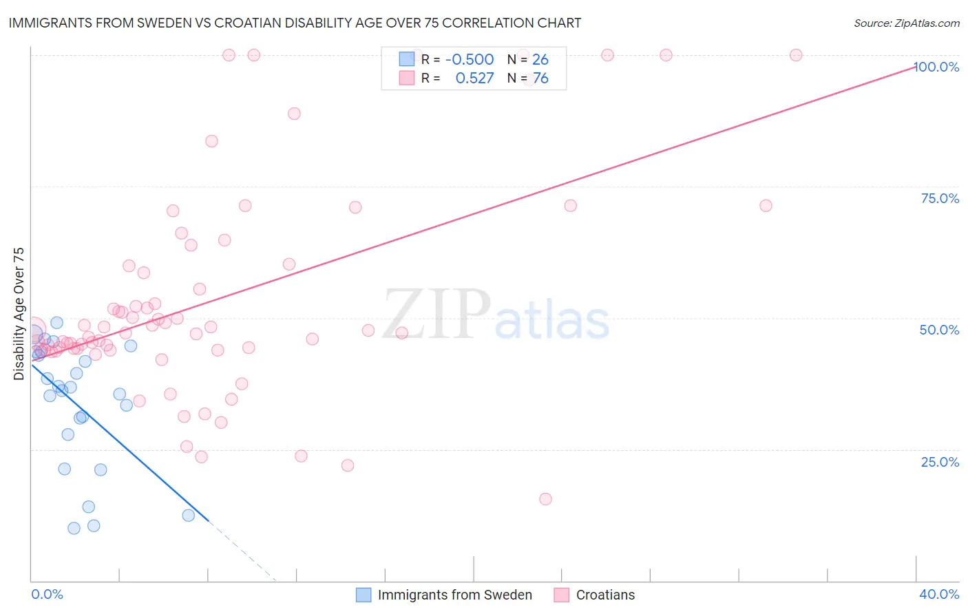 Immigrants from Sweden vs Croatian Disability Age Over 75